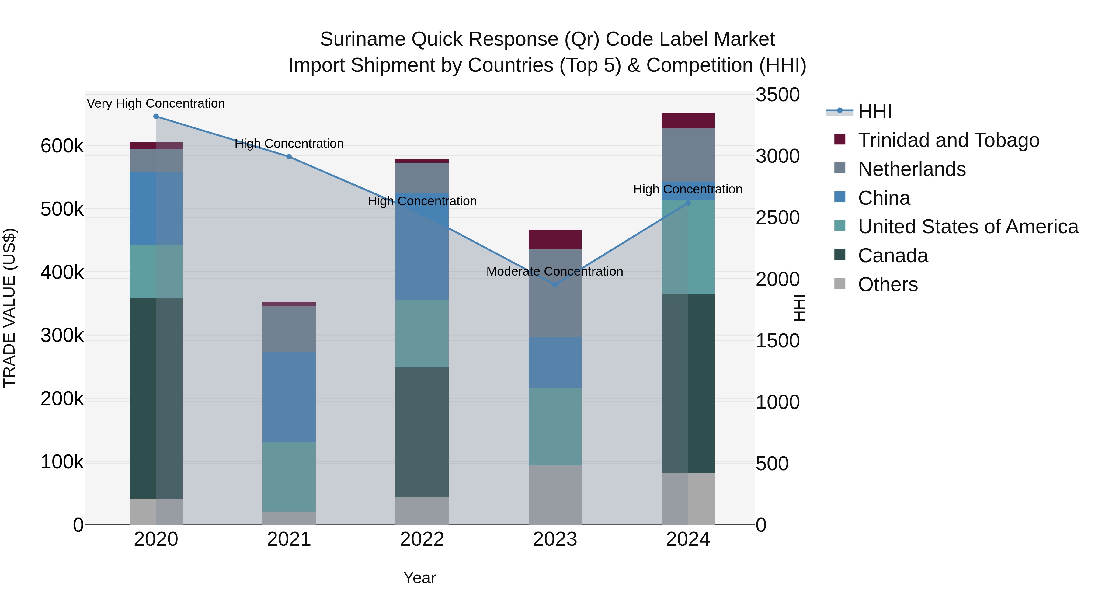 Suriname Quick Response (Qr) Code Label Market: Top 5 Importing Countries and Market Competition (HHI) Analysis