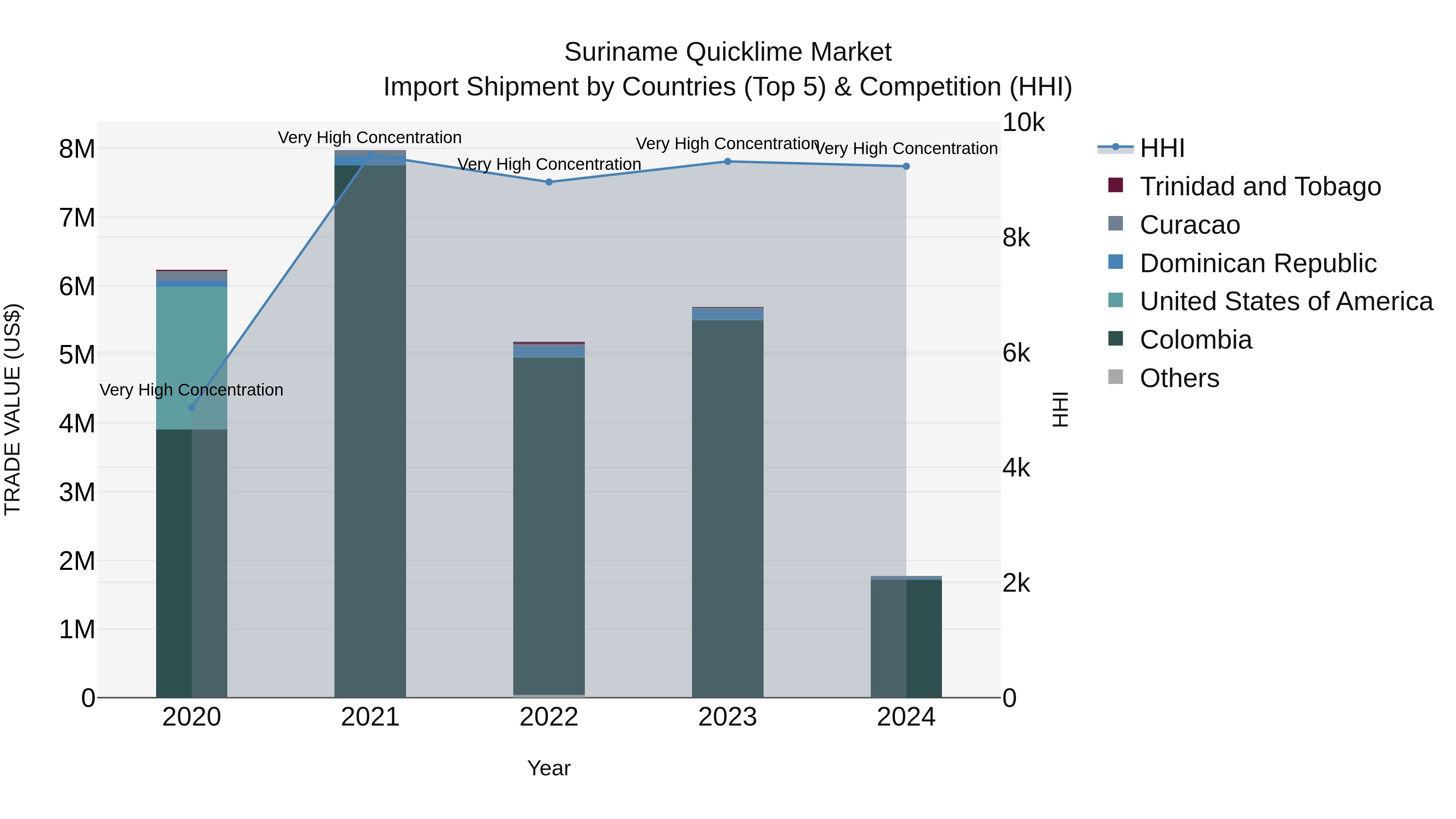 Suriname Quicklime Market: Top 5 Importing Countries and Market Competition (HHI) Analysis