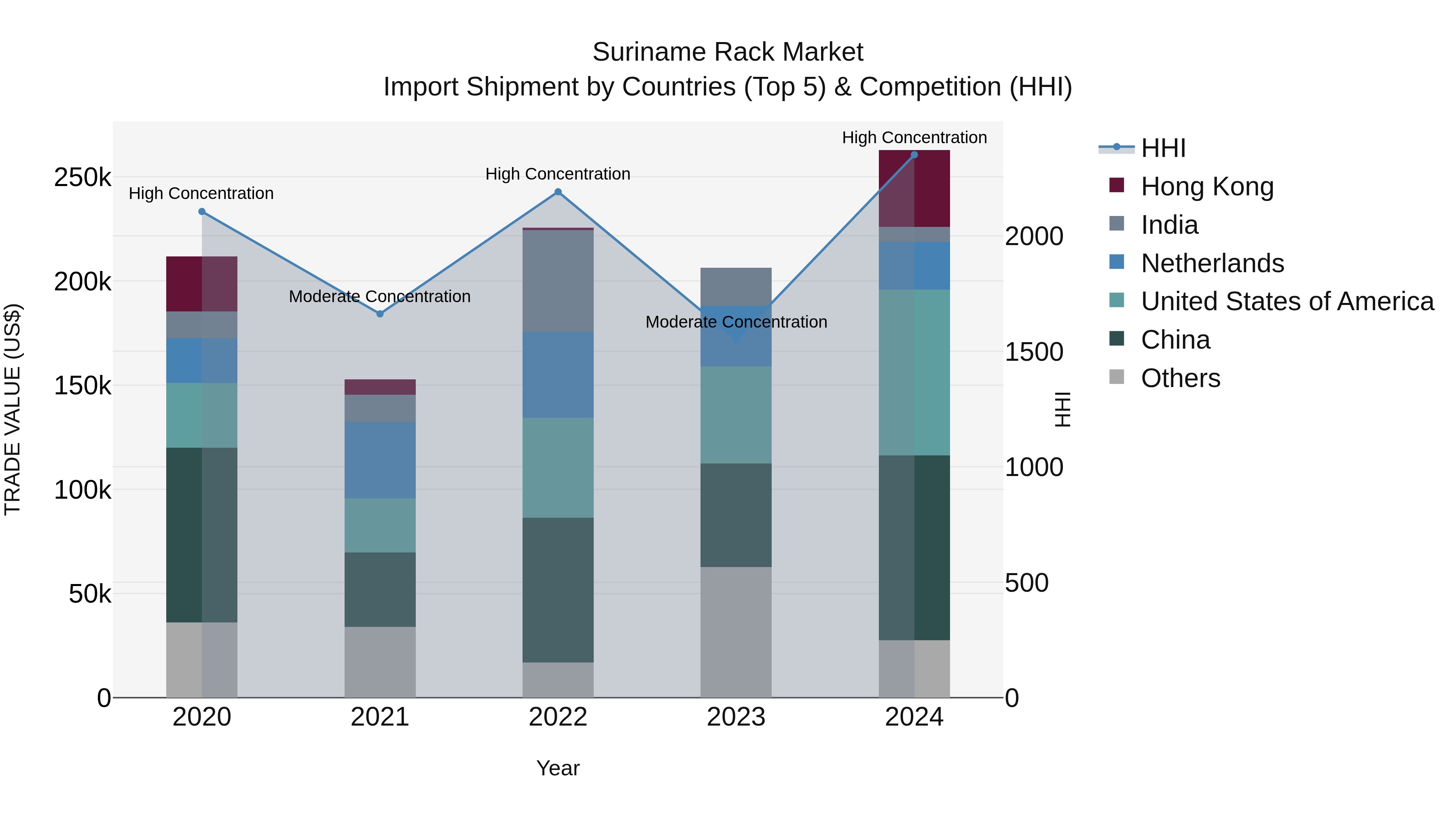 Suriname Rack Market: Top 5 Importing Countries and Market Competition (HHI) Analysis