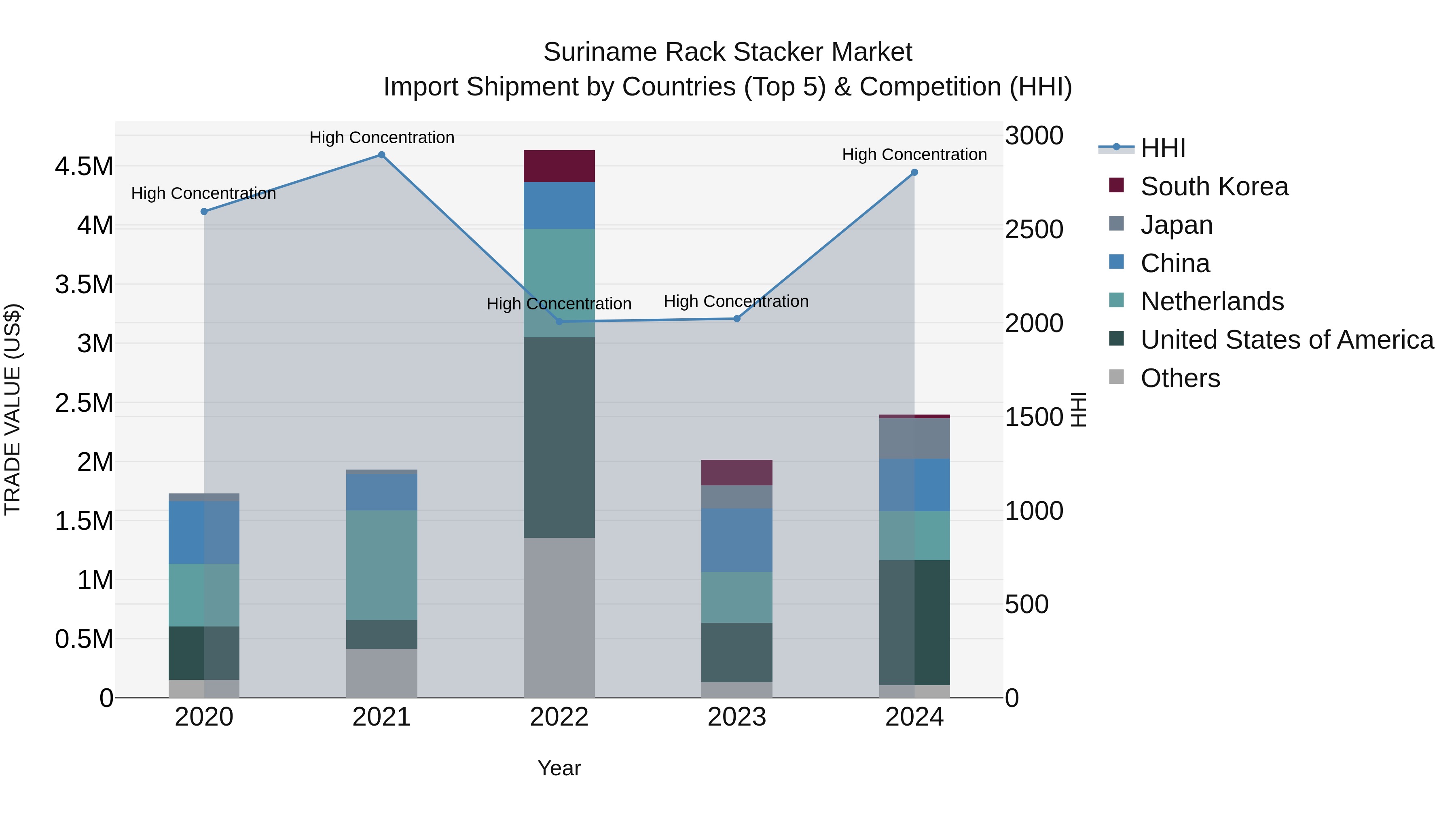 Suriname Rack Stacker Market: Top 5 Importing Countries and Market Competition (HHI) Analysis