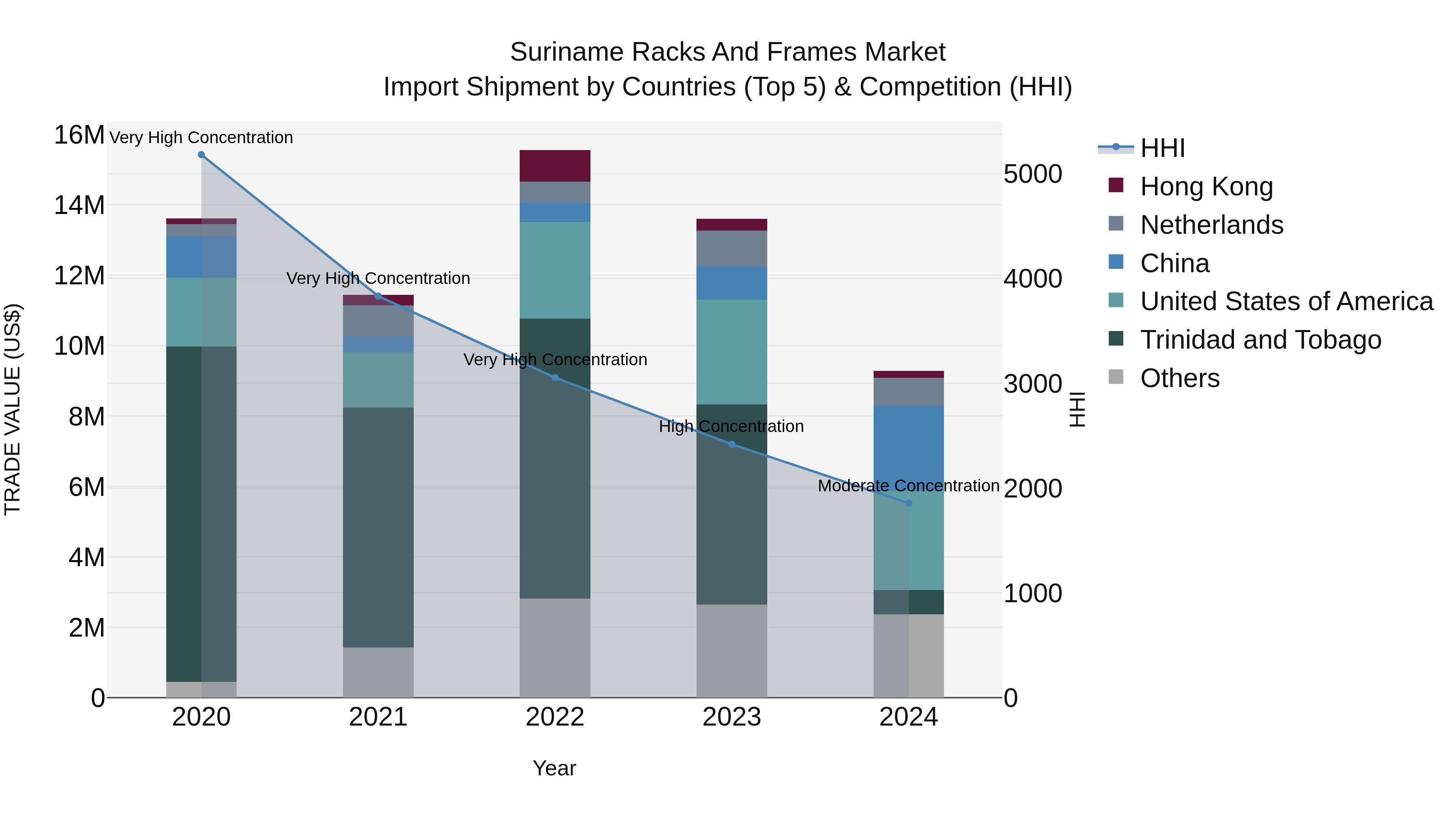 Suriname Racks and Frames Market: Top 5 Importing Countries and Market Competition (HHI) Analysis