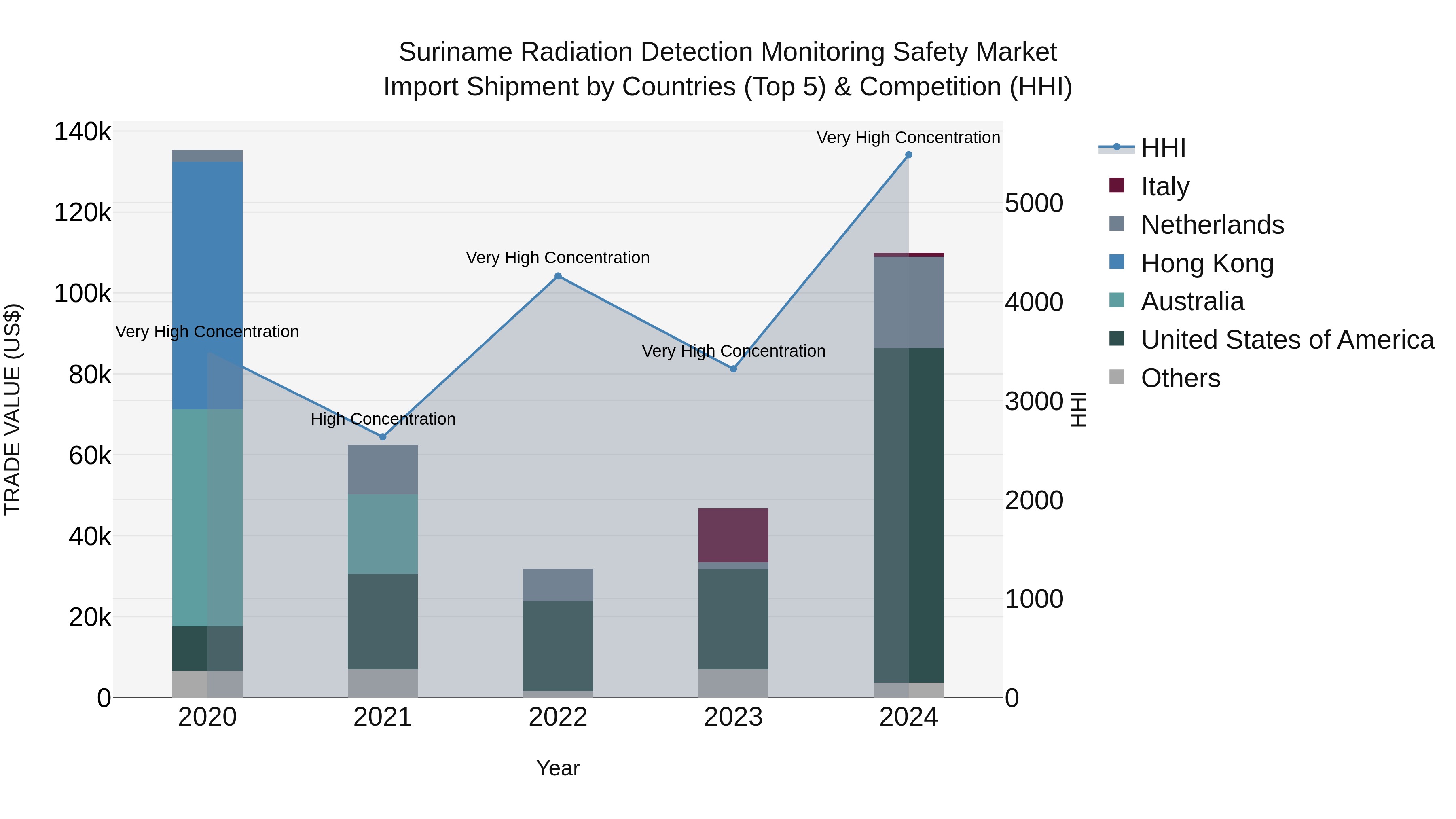 Suriname Radiation Detection Monitoring Safety Market: Top 5 Importing Countries and Market Competition (HHI) Analysis