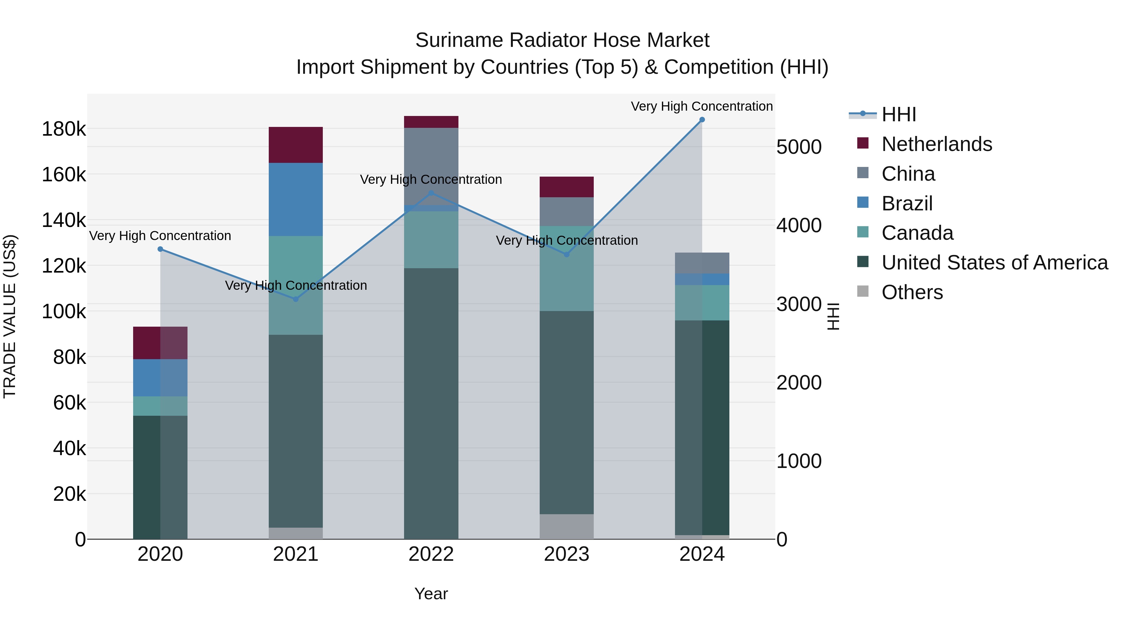 Suriname Radiator Hose Market: Top 5 Importing Countries and Market Competition (HHI) Analysis