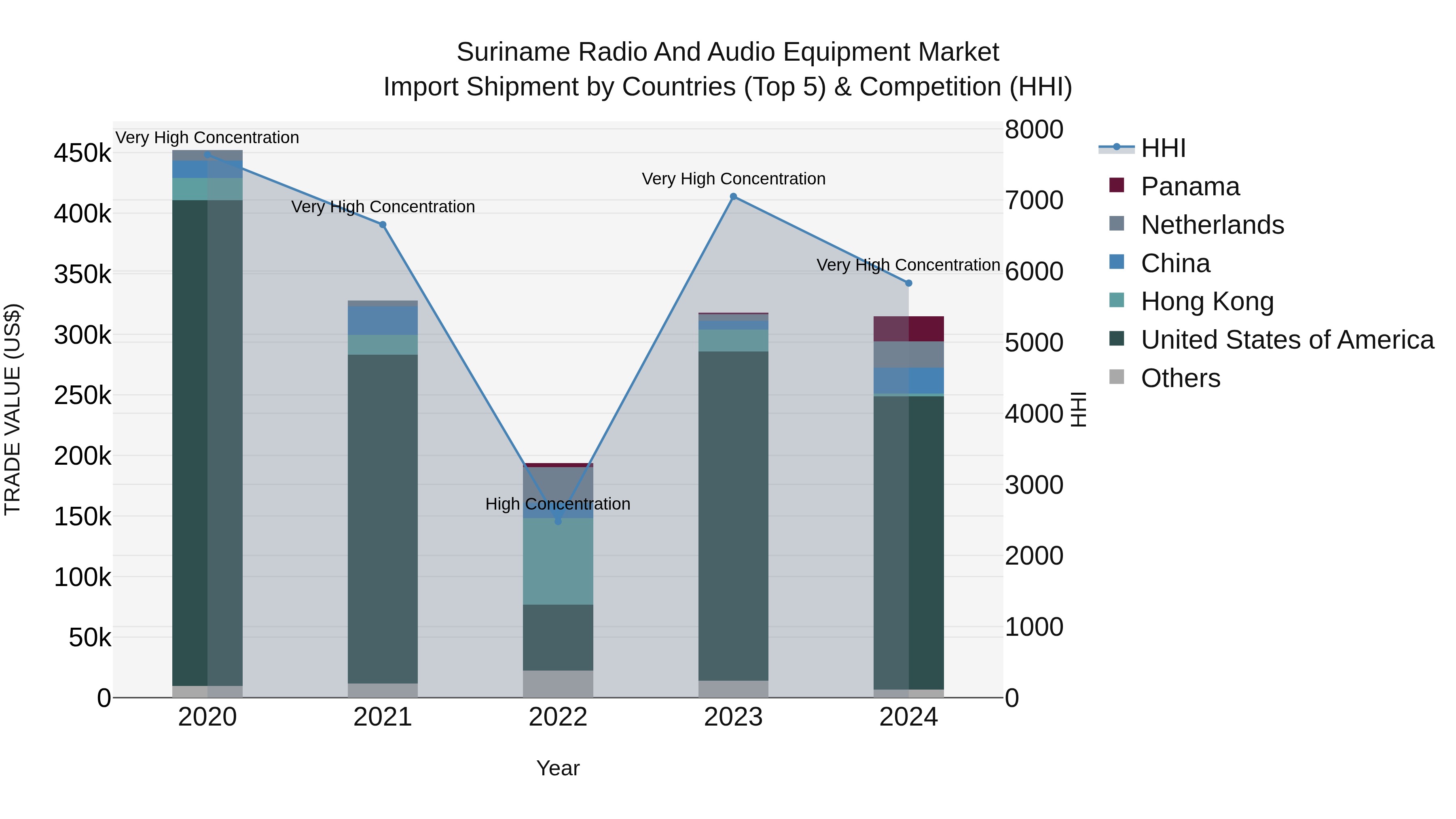 Suriname Radio and Audio Equipment Market: Top 5 Importing Countries and Market Competition (HHI) Analysis