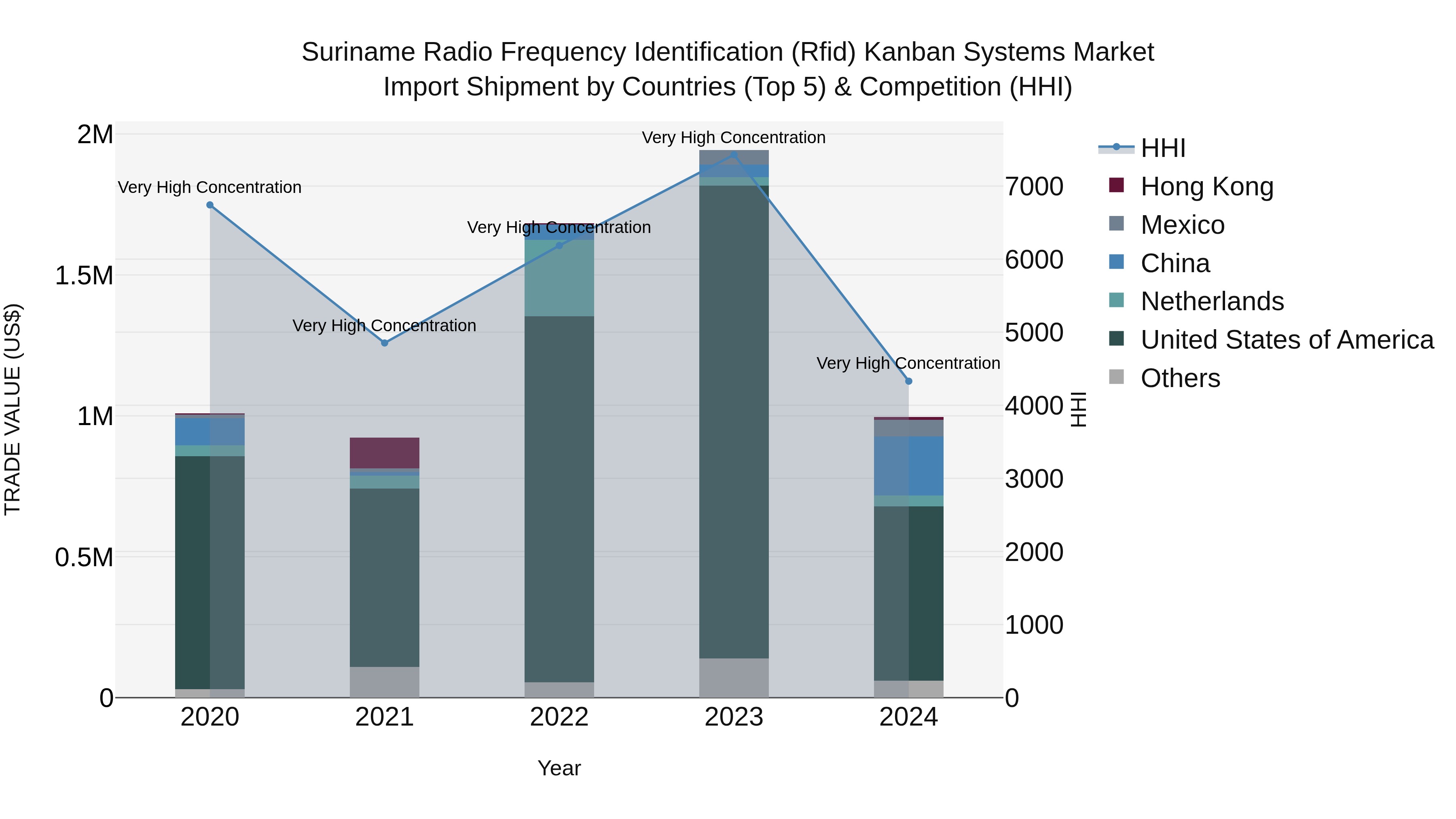 Suriname Radio Frequency Identification (Rfid) Kanban Systems Market: Top 5 Importing Countries and Market Competition (HHI) Analysis