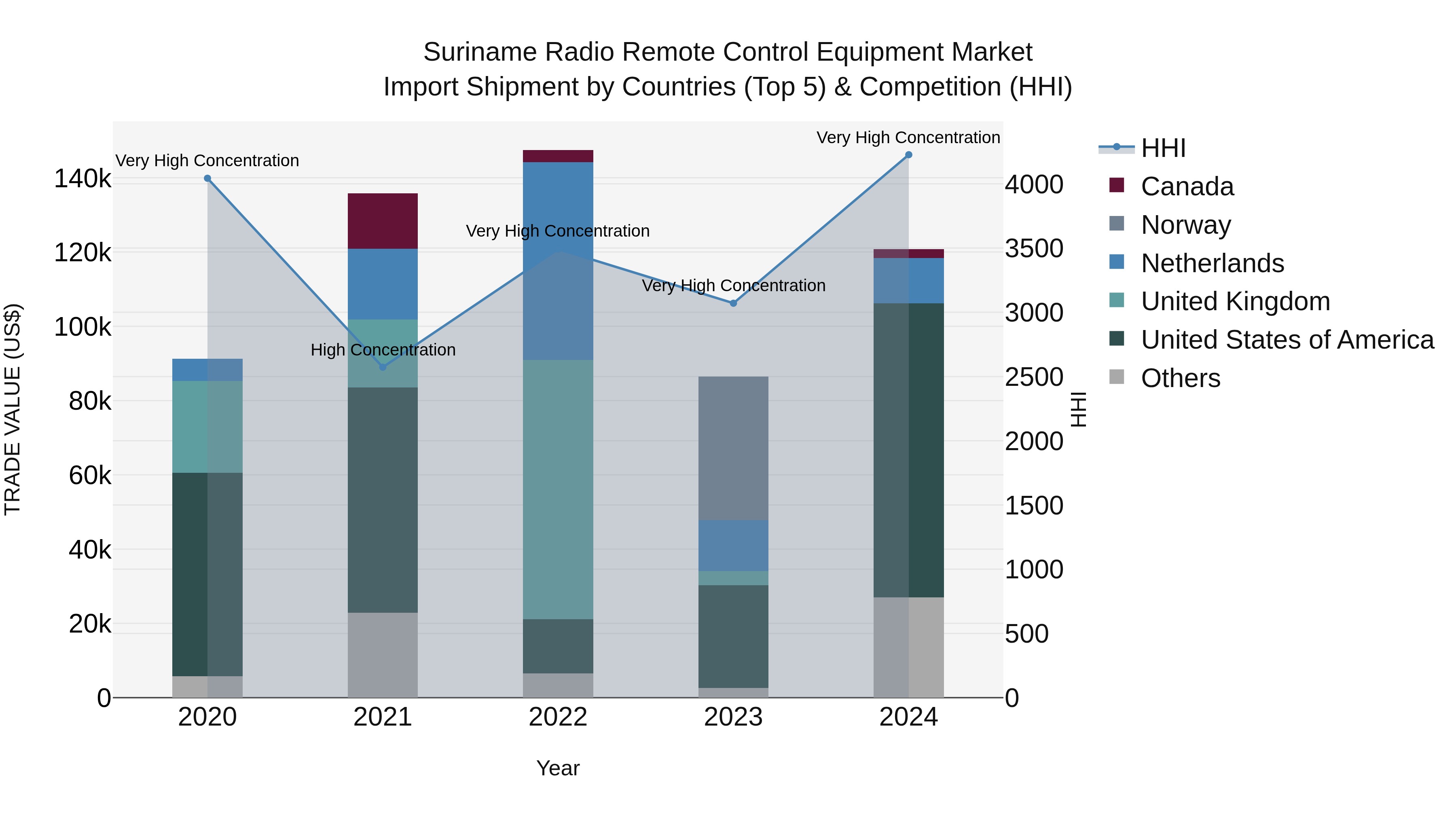 Suriname Radio Remote Control Equipment Market: Top 5 Importing Countries and Market Competition (HHI) Analysis