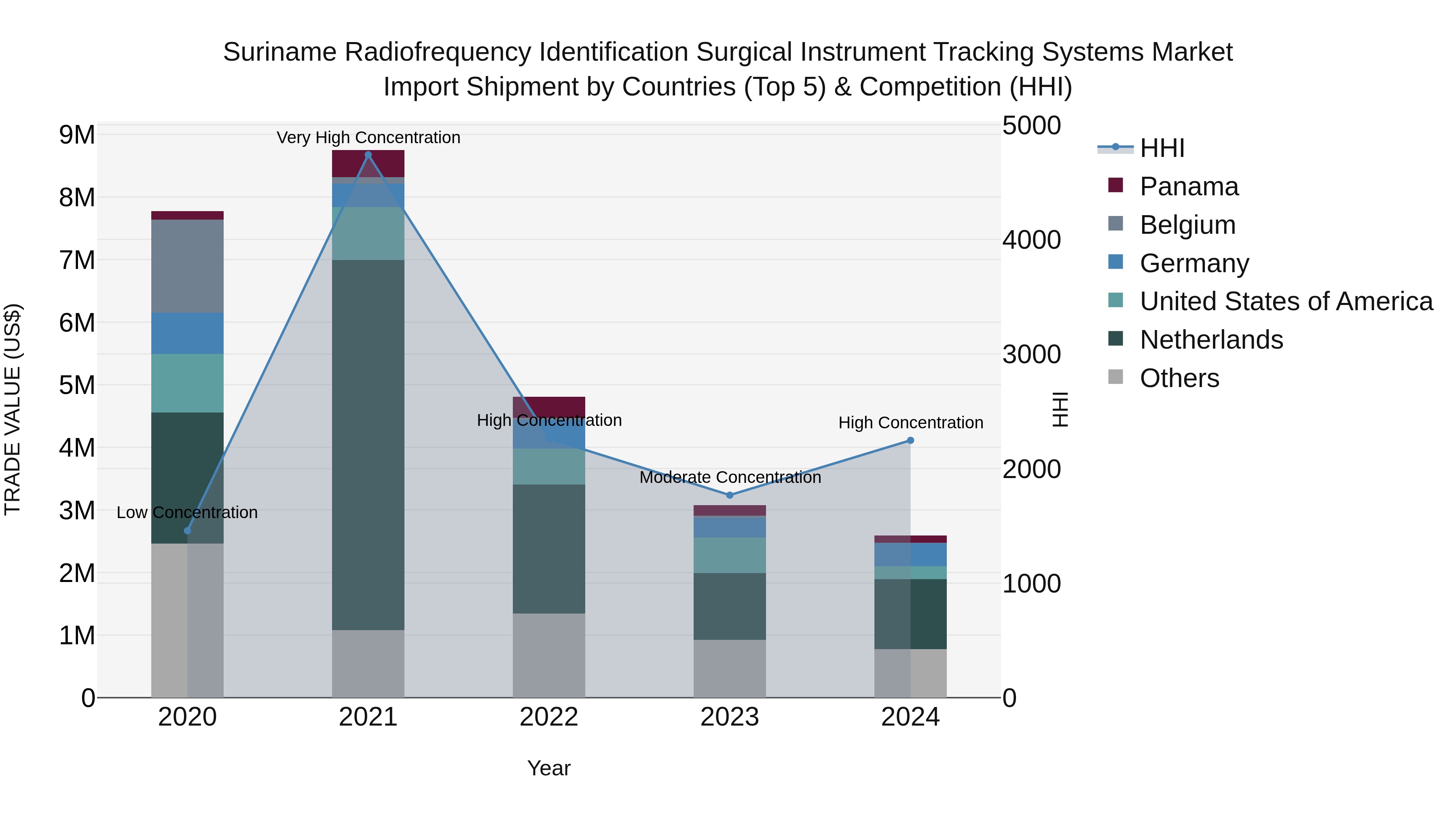 Suriname Radiofrequency Identification Surgical Instrument Tracking Systems Market: Top 5 Importing Countries and Market Competition (HHI) Analysis