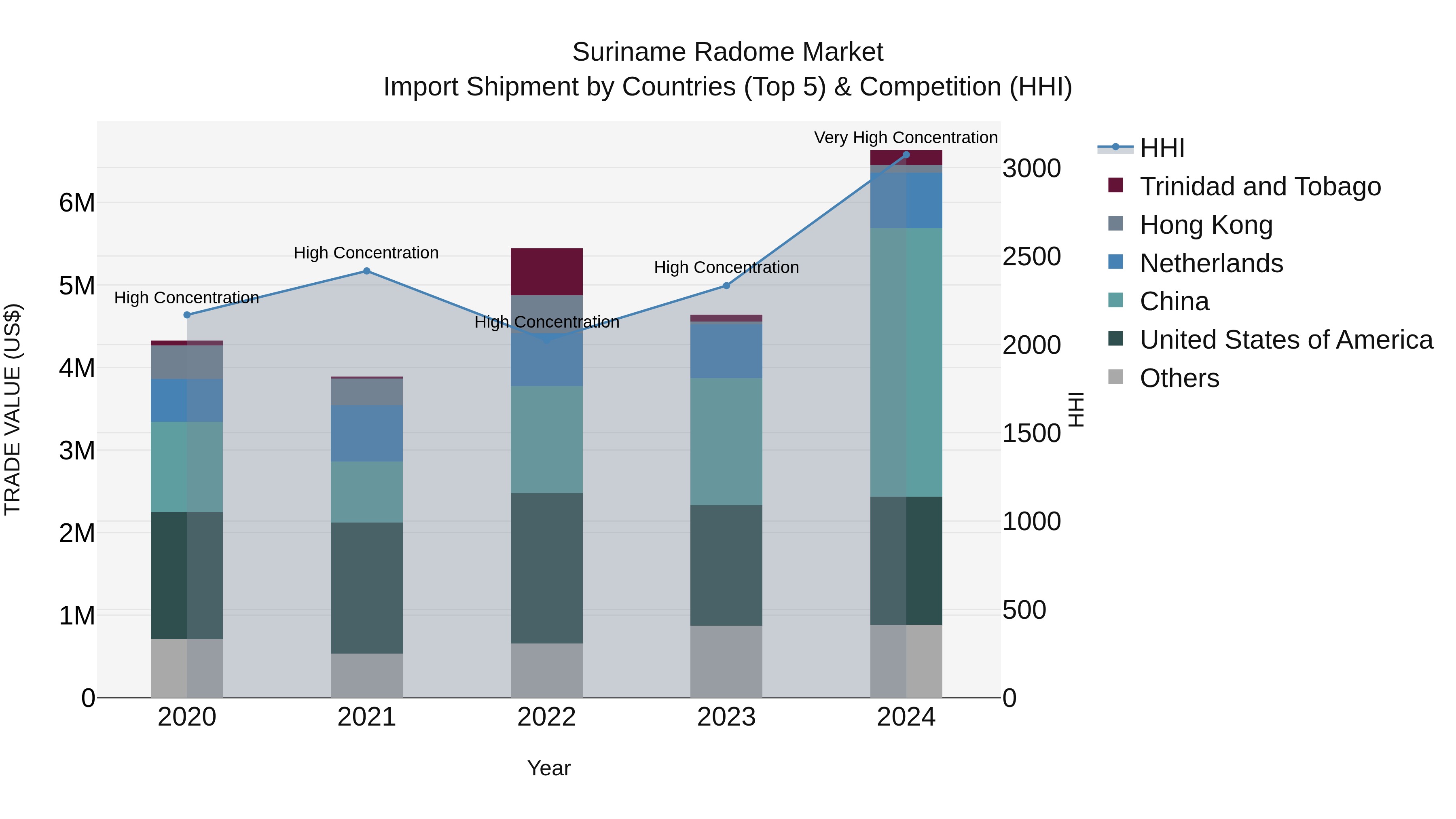 Suriname Radome Market: Top 5 Importing Countries and Market Competition (HHI) Analysis