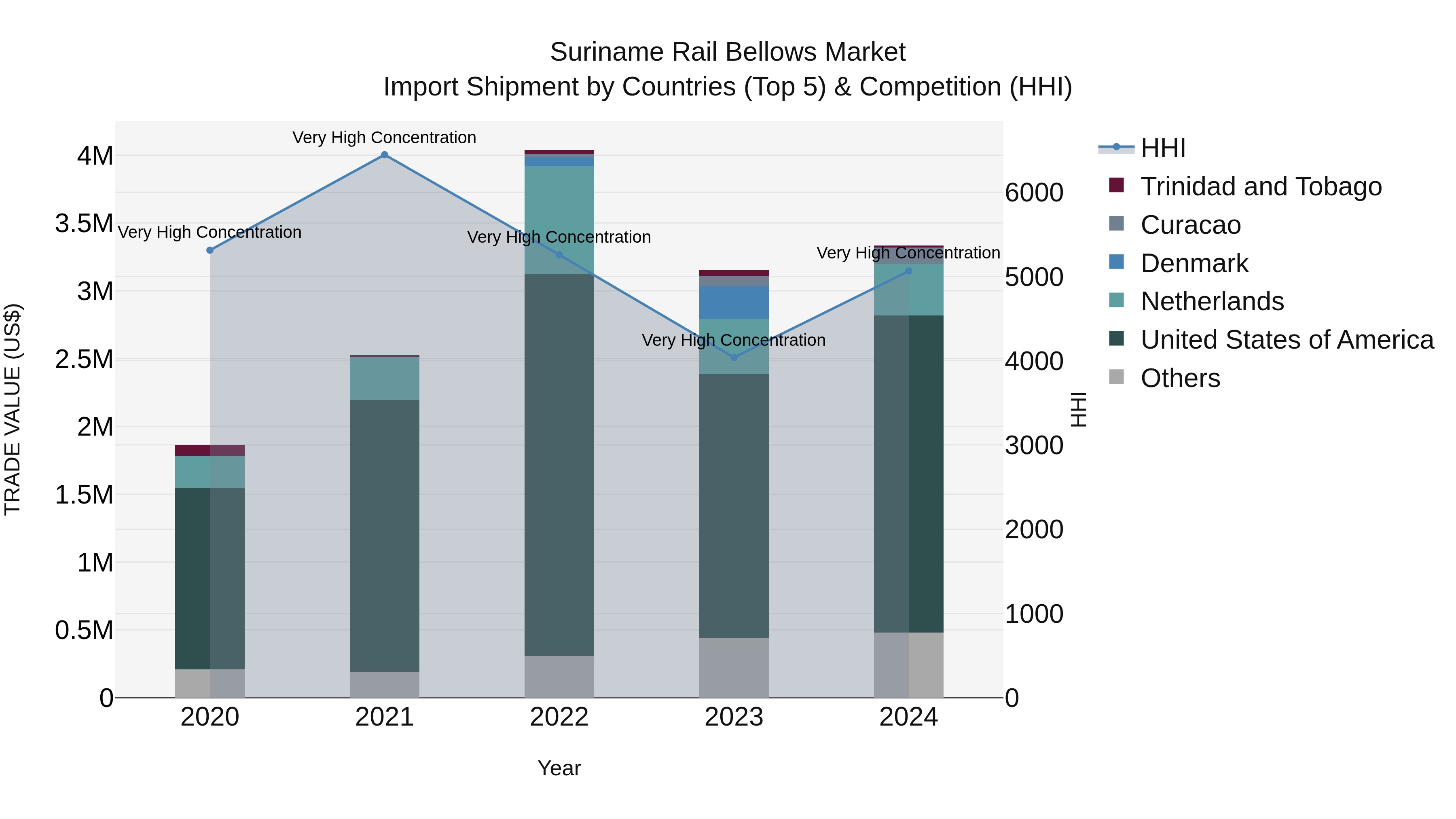 Suriname Rail Bellows Market: Top 5 Importing Countries and Market Competition (HHI) Analysis