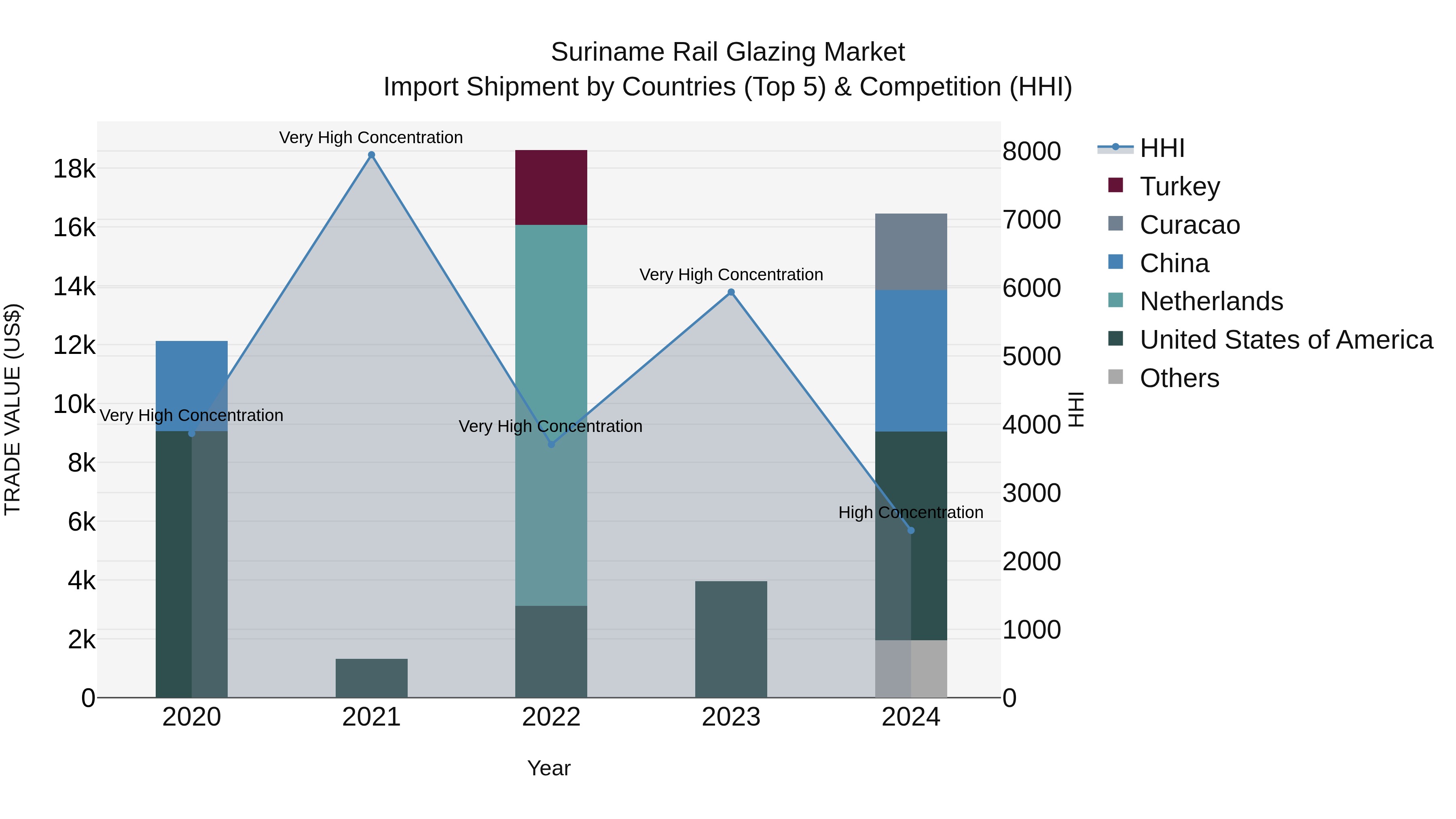 Suriname Rail Glazing Market: Top 5 Importing Countries and Market Competition (HHI) Analysis
