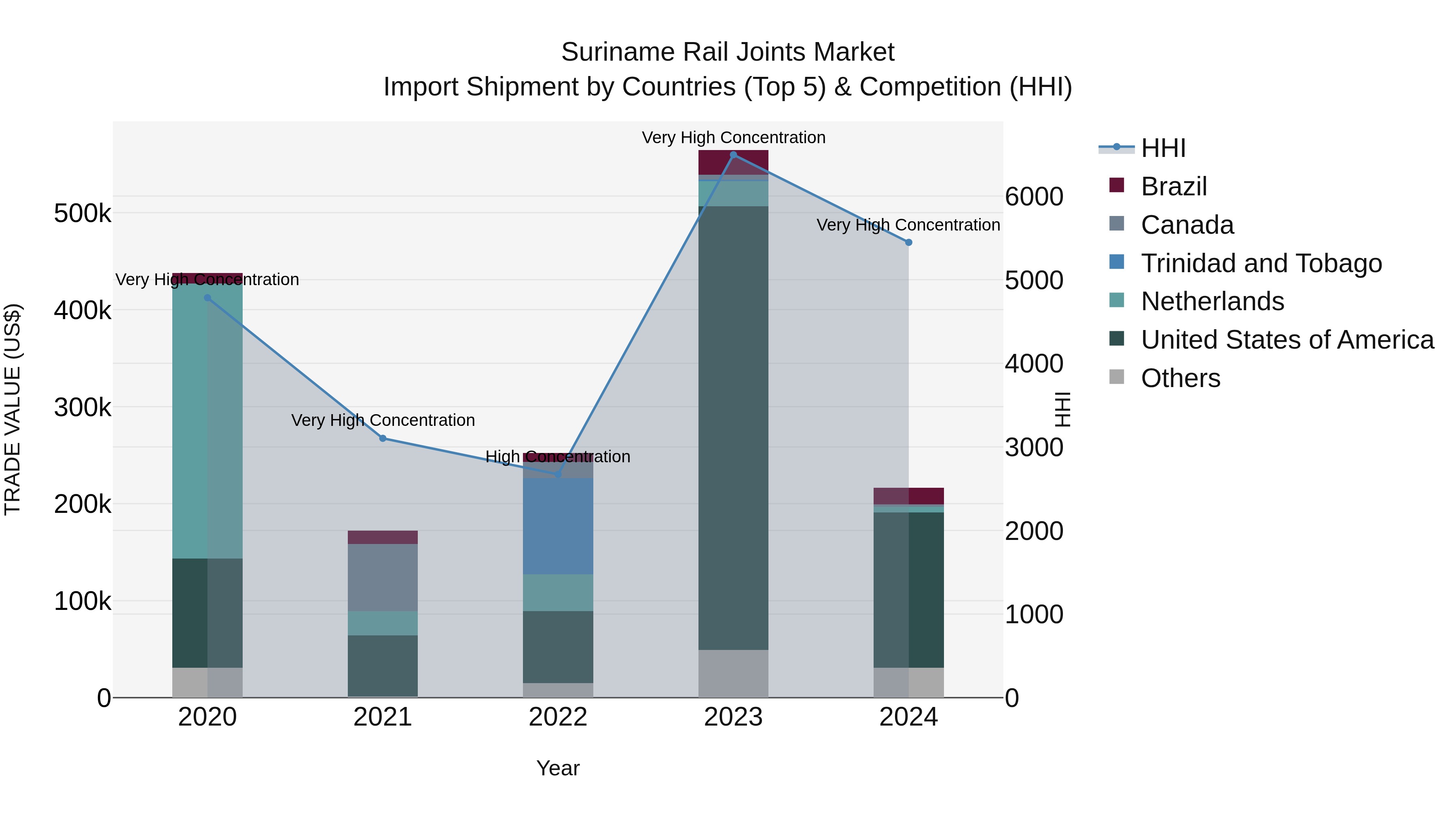 Suriname Rail Joints Market: Top 5 Importing Countries and Market Competition (HHI) Analysis