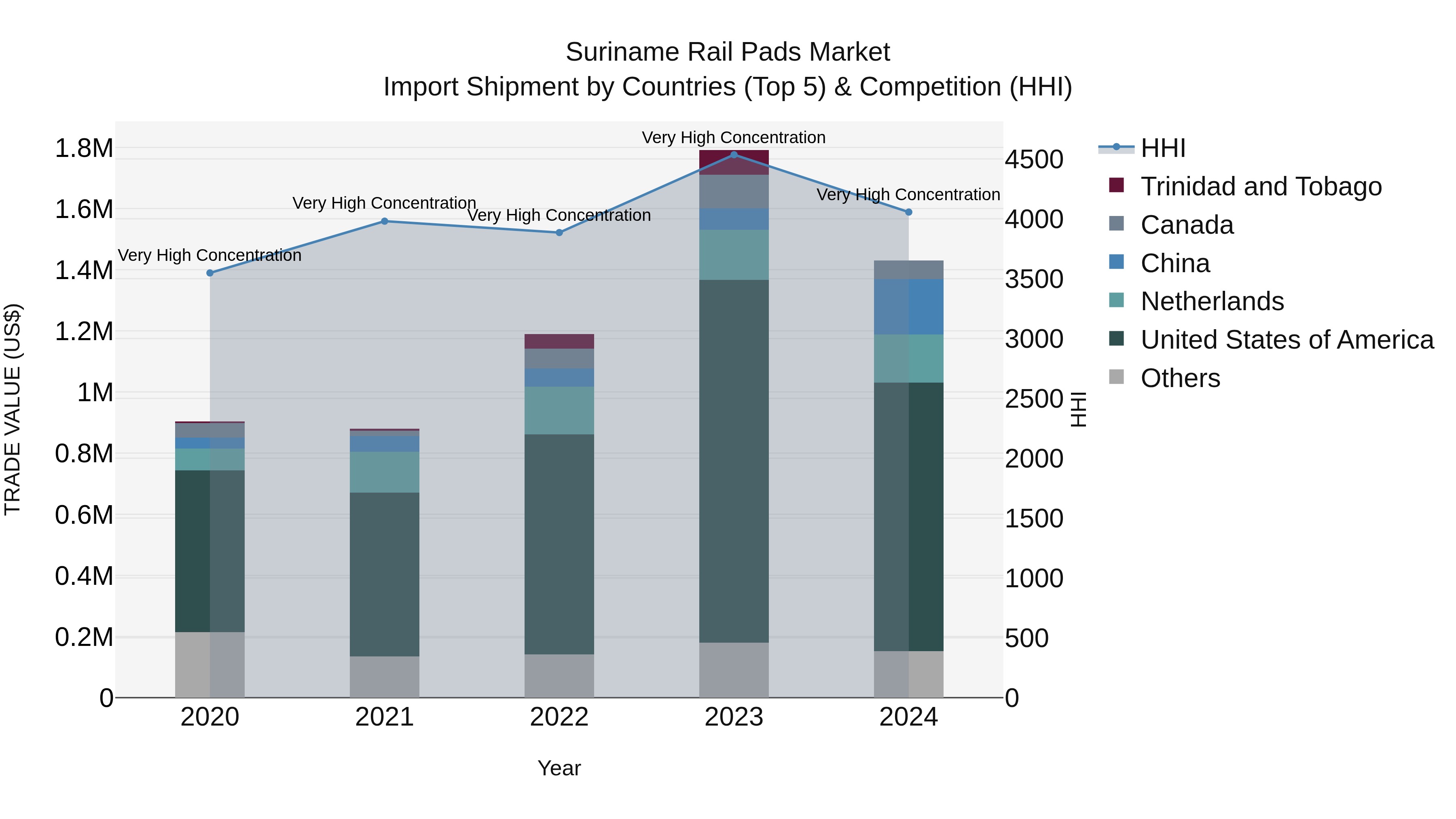 Suriname Rail Pads Market: Top 5 Importing Countries and Market Competition (HHI) Analysis