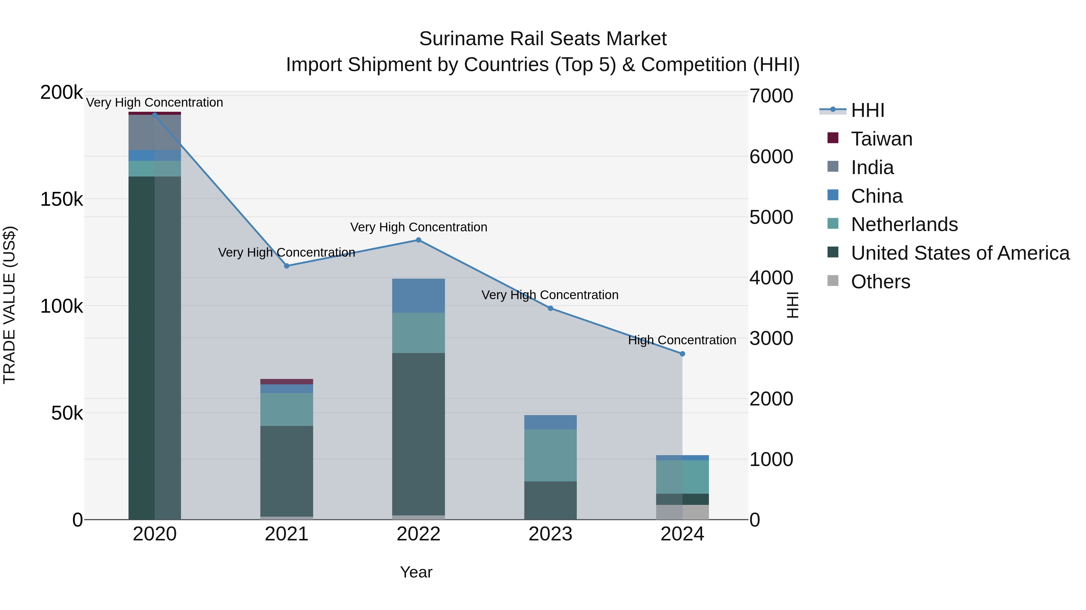 Suriname Rail Seats Market: Top 5 Importing Countries and Market Competition (HHI) Analysis
