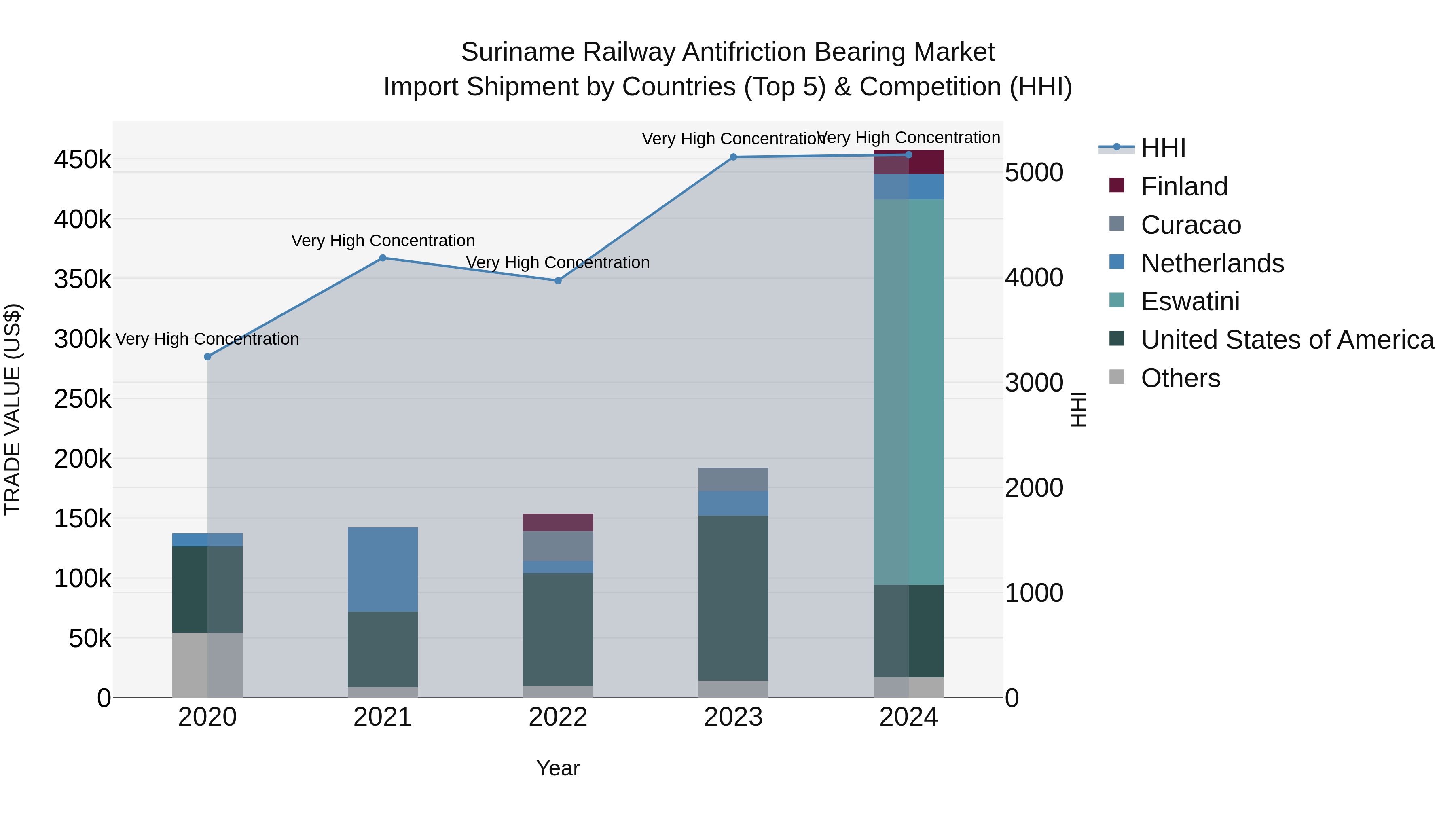 Suriname Railway Antifriction Bearing Market: Top 5 Importing Countries and Market Competition (HHI) Analysis