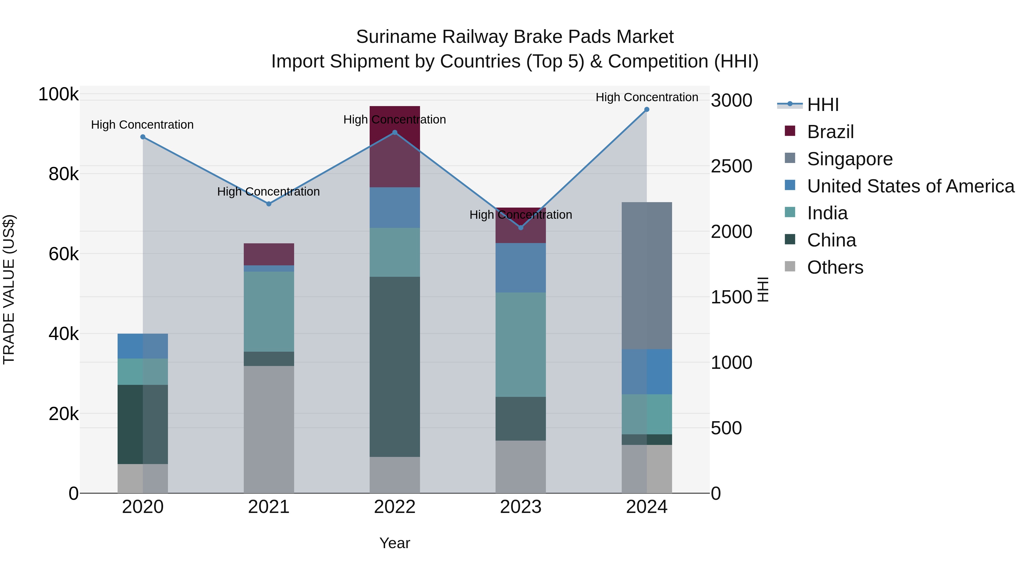 Suriname Railway Brake Pads Market: Top 5 Importing Countries and Market Competition (HHI) Analysis