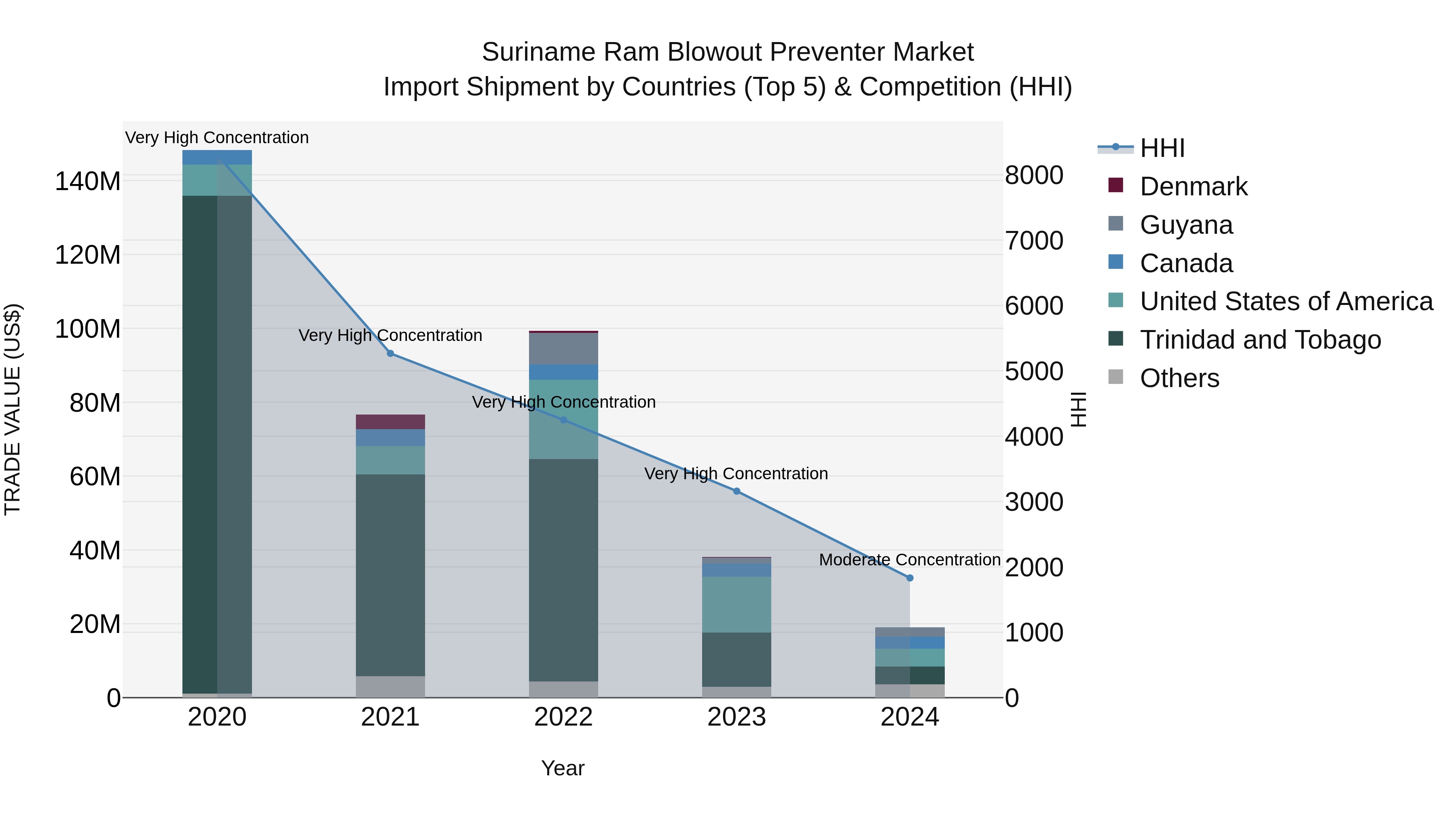 Suriname Ram Blowout Preventer Market: Top 5 Importing Countries and Market Competition (HHI) Analysis