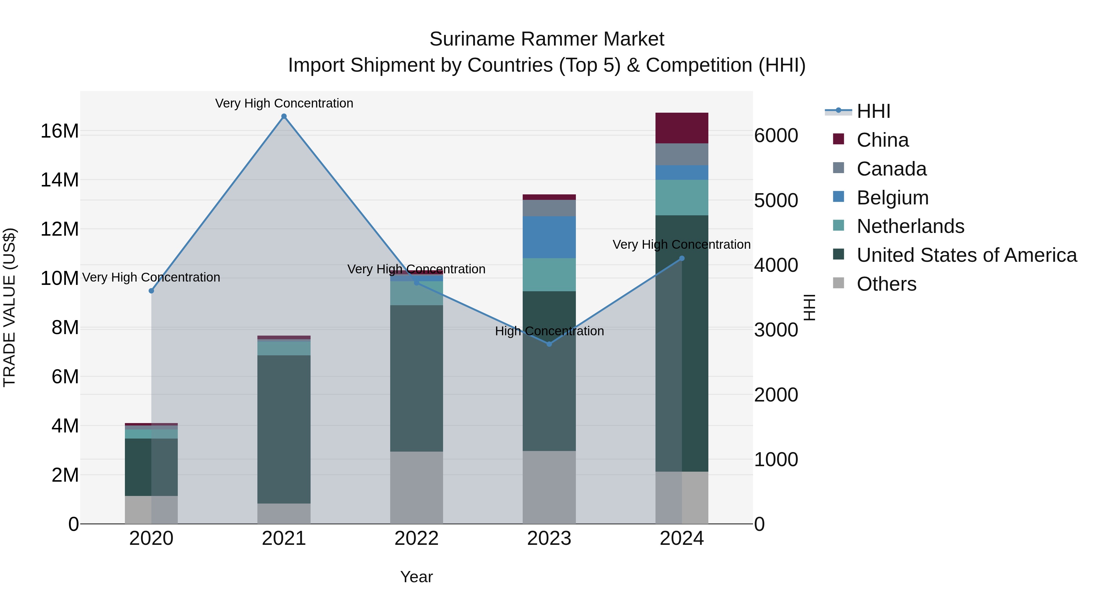 Suriname Rammer Market: Top 5 Importing Countries and Market Competition (HHI) Analysis