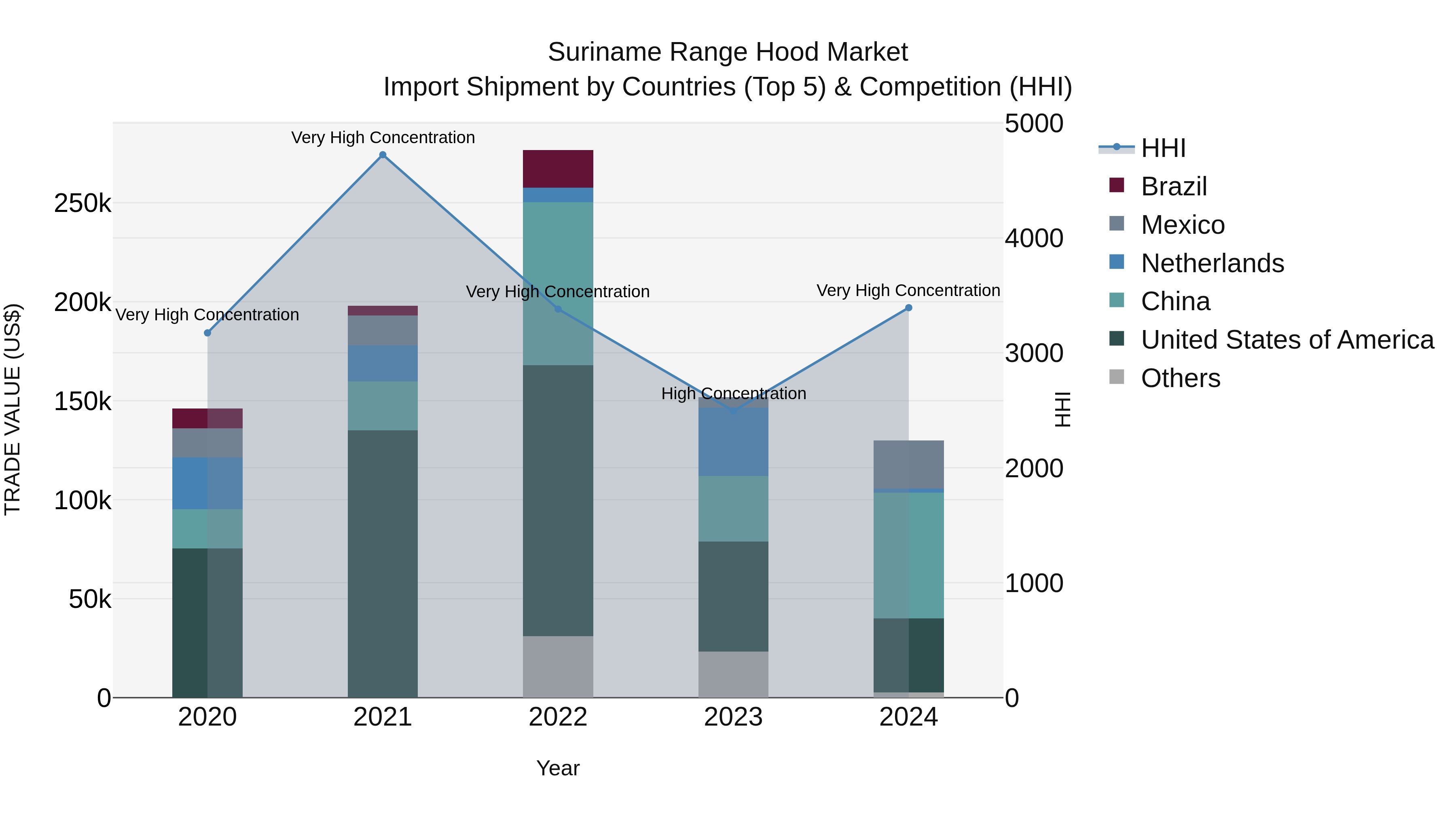 Suriname Range Hood Market: Top 5 Importing Countries and Market Competition (HHI) Analysis