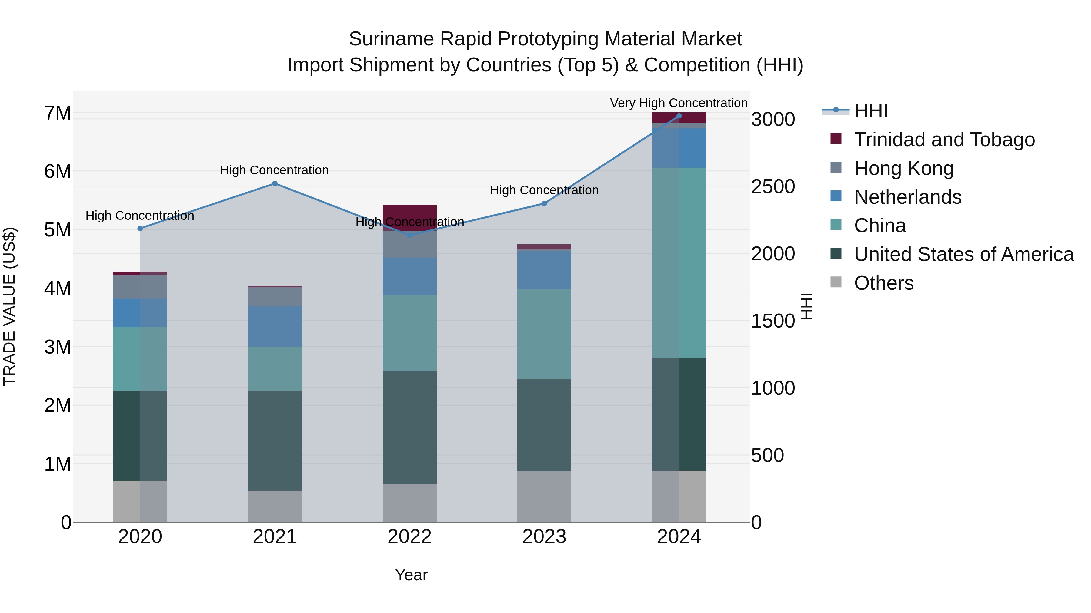 Suriname Rapid Prototyping Material Market: Top 5 Importing Countries and Market Competition (HHI) Analysis
