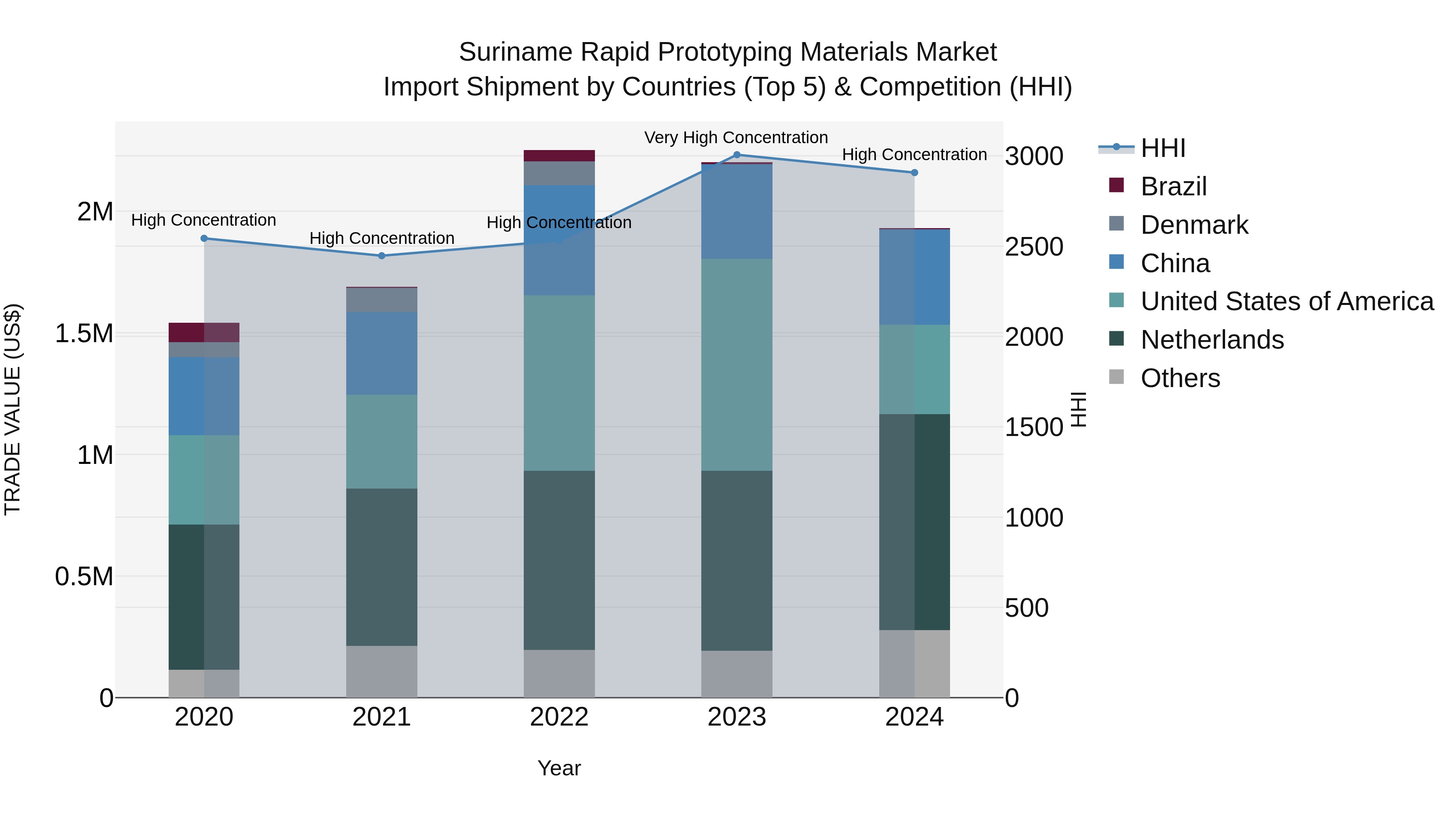 Suriname Rapid Prototyping Materials Market: Top 5 Importing Countries and Market Competition (HHI) Analysis