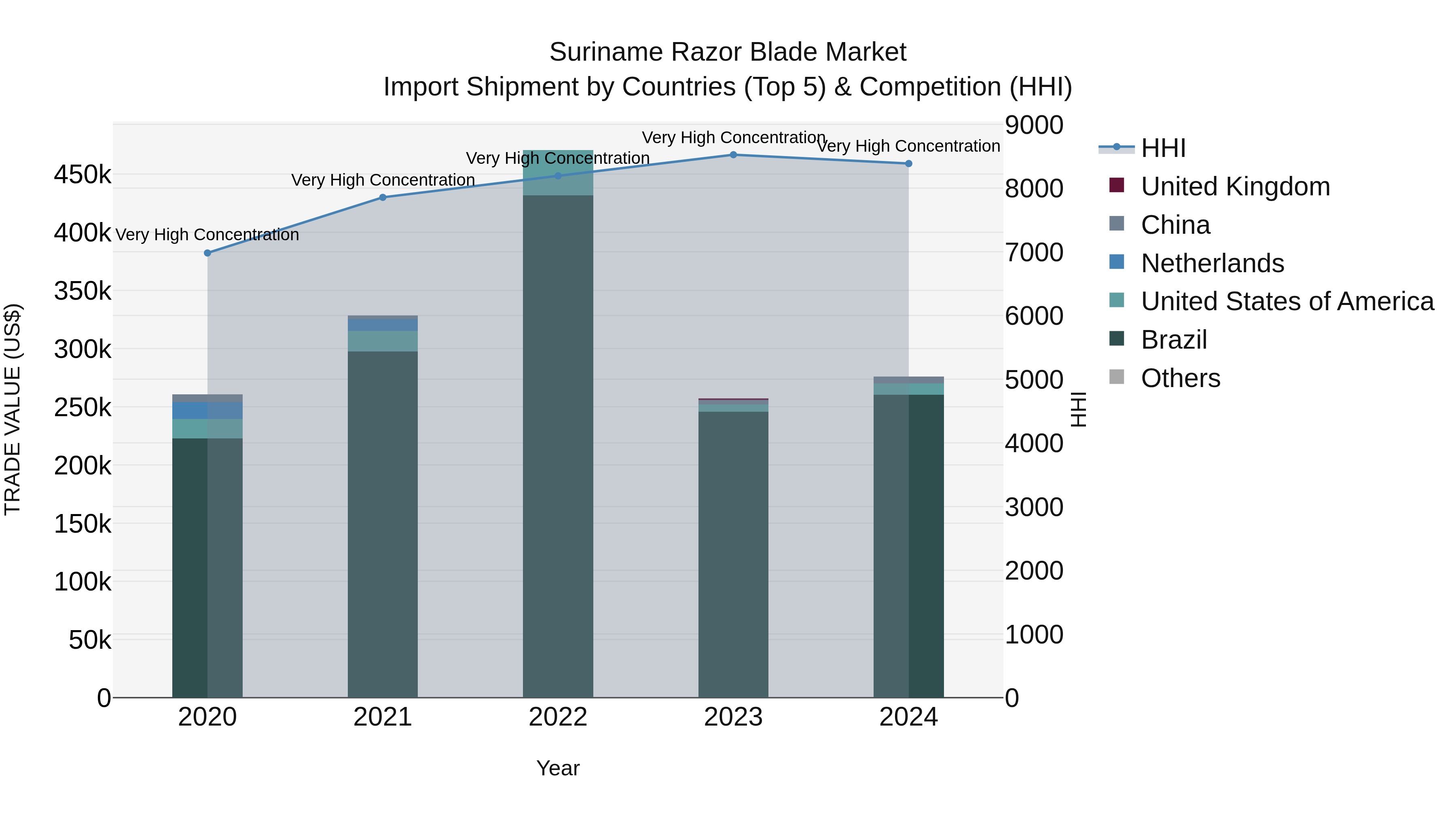 Suriname Razor Blade Market: Top 5 Importing Countries and Market Competition (HHI) Analysis