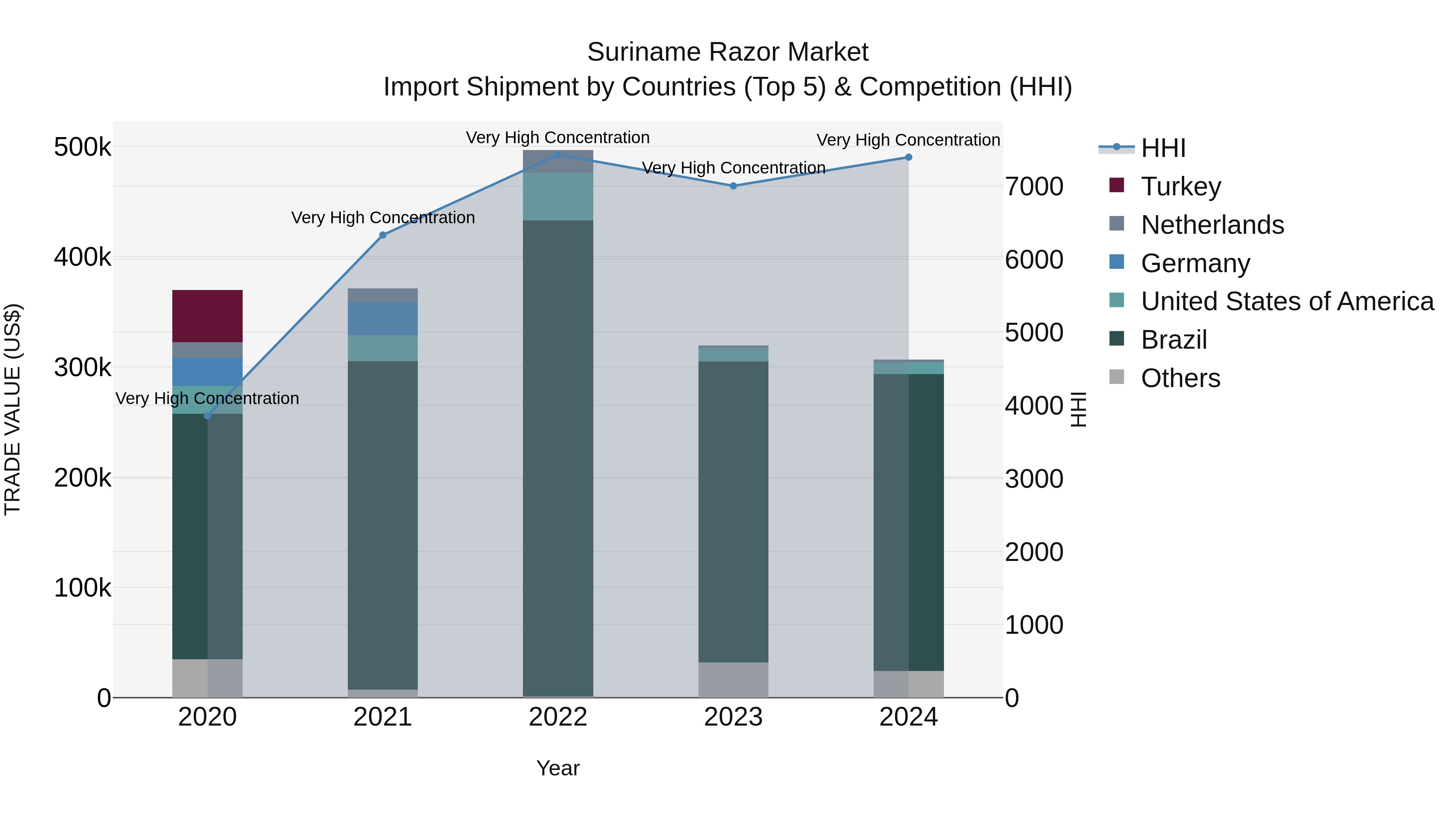 Suriname Razor Market: Top 5 Importing Countries and Market Competition (HHI) Analysis
