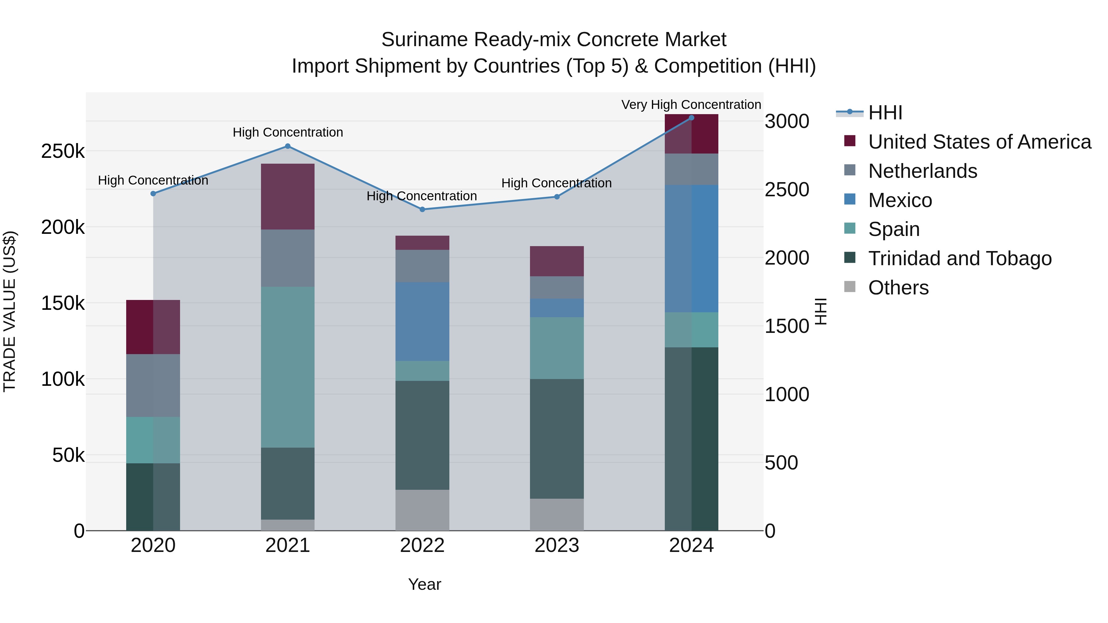 Suriname Ready-mix Concrete Market: Top 5 Importing Countries and Market Competition (HHI) Analysis
