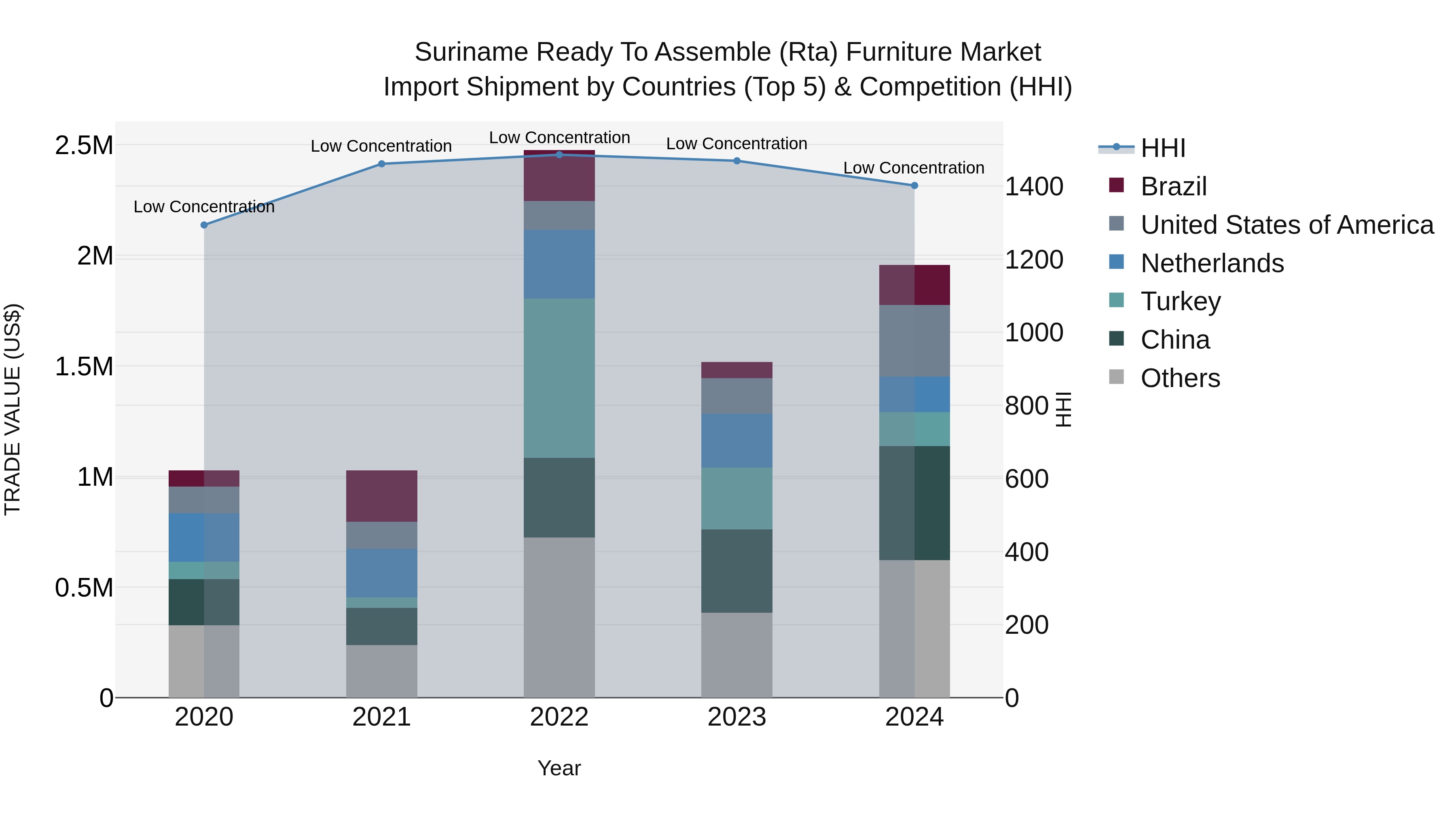 Suriname Ready to Assemble (Rta) Furniture Market: Top 5 Importing Countries and Market Competition (HHI) Analysis