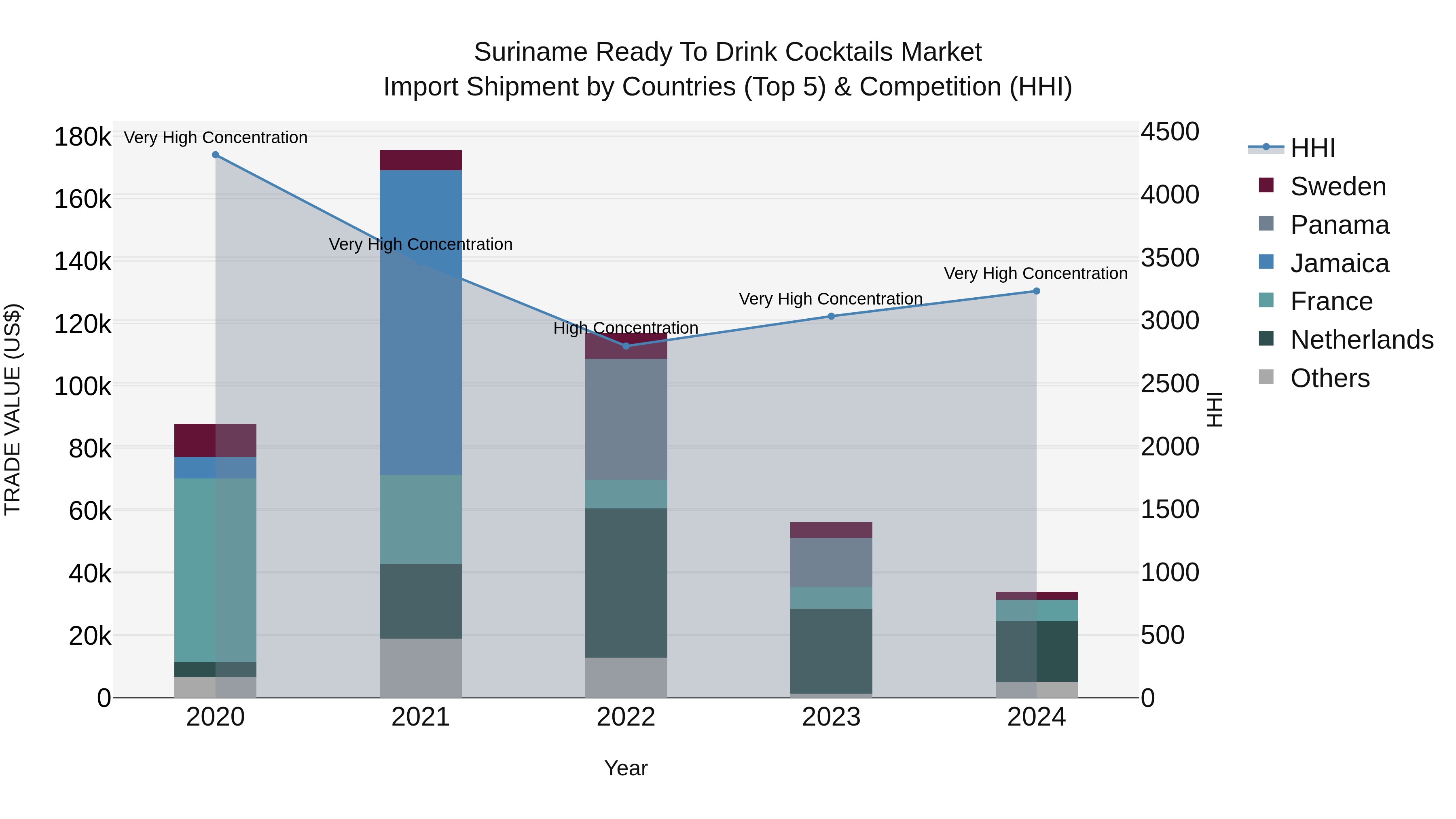 Suriname Ready to Drink Cocktails Market: Top 5 Importing Countries and Market Competition (HHI) Analysis