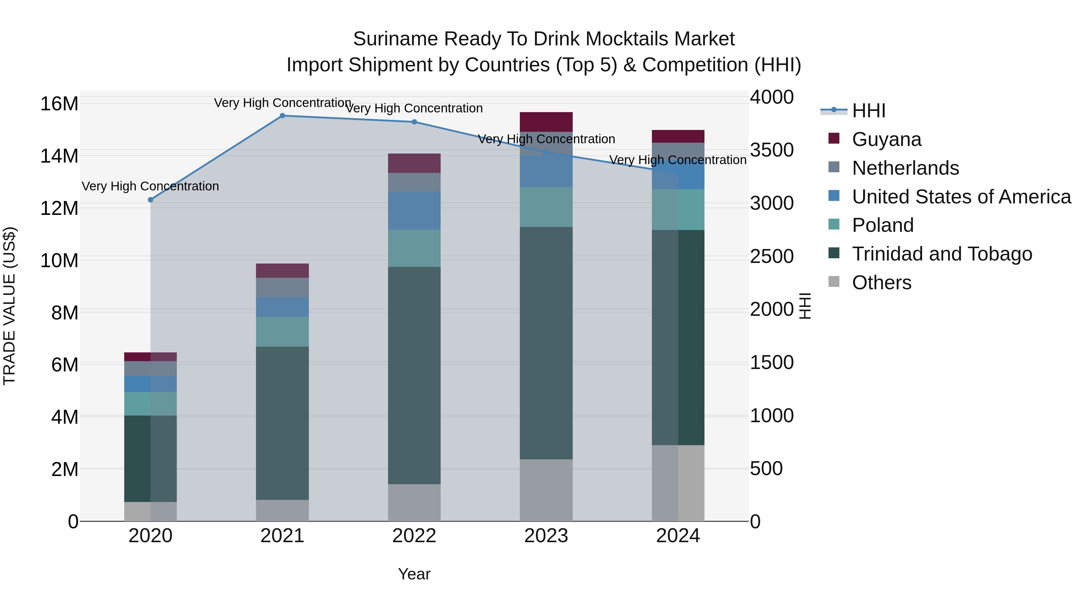 Suriname Ready to Drink Mocktails Market: Top 5 Importing Countries and Market Competition (HHI) Analysis