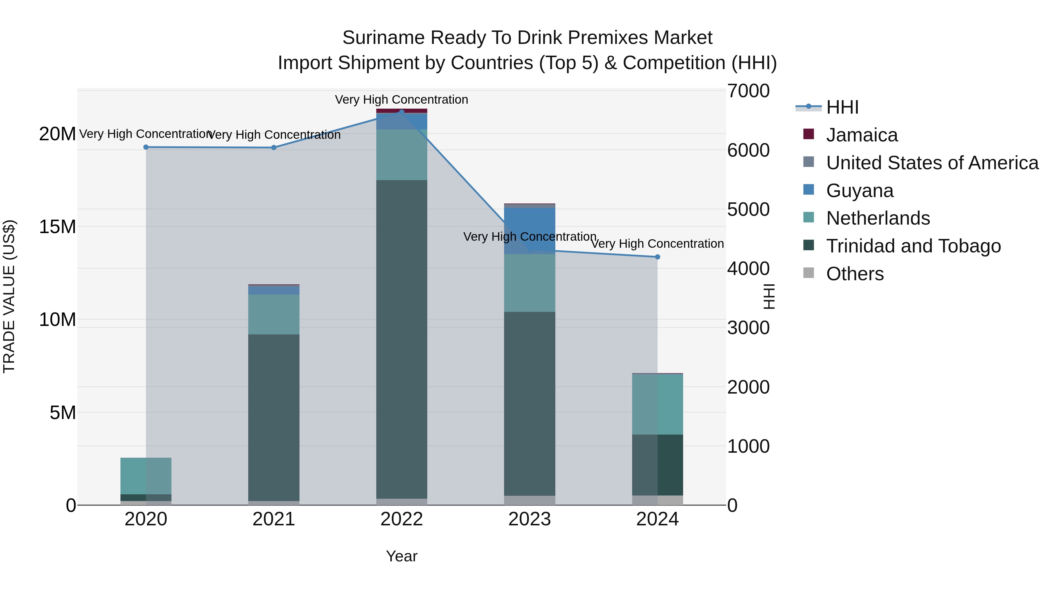 Suriname Ready to Drink Premixes Market: Top 5 Importing Countries and Market Competition (HHI) Analysis