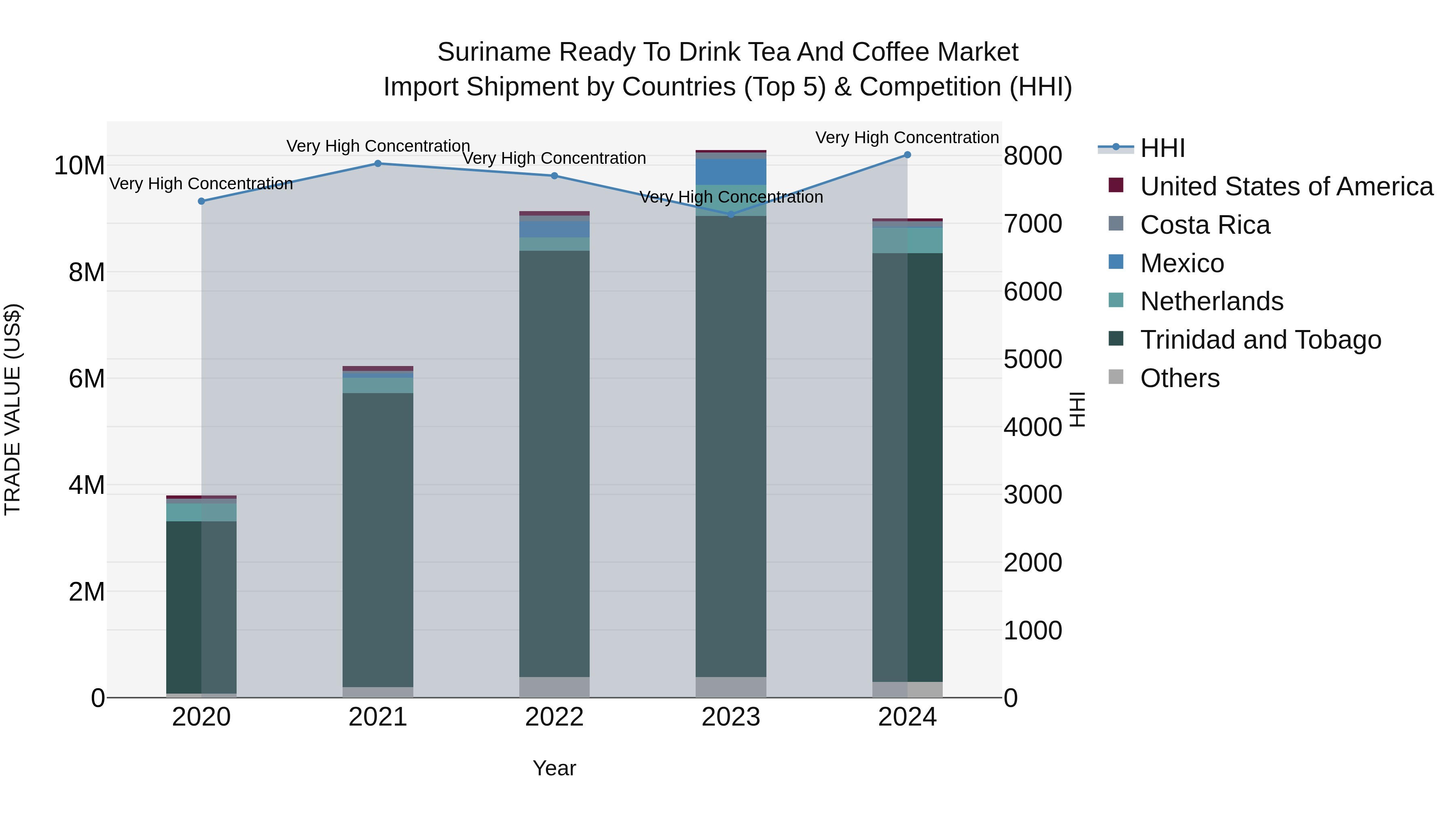 Suriname Ready to Drink Tea and Coffee Market: Top 5 Importing Countries and Market Competition (HHI) Analysis