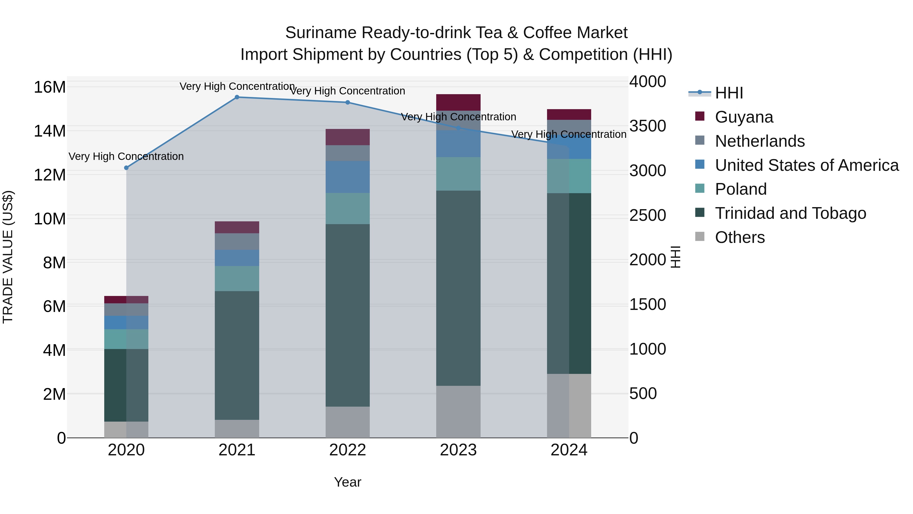 Suriname Ready-to-drink Tea & Coffee Market: Top 5 Importing Countries and Market Competition (HHI) Analysis