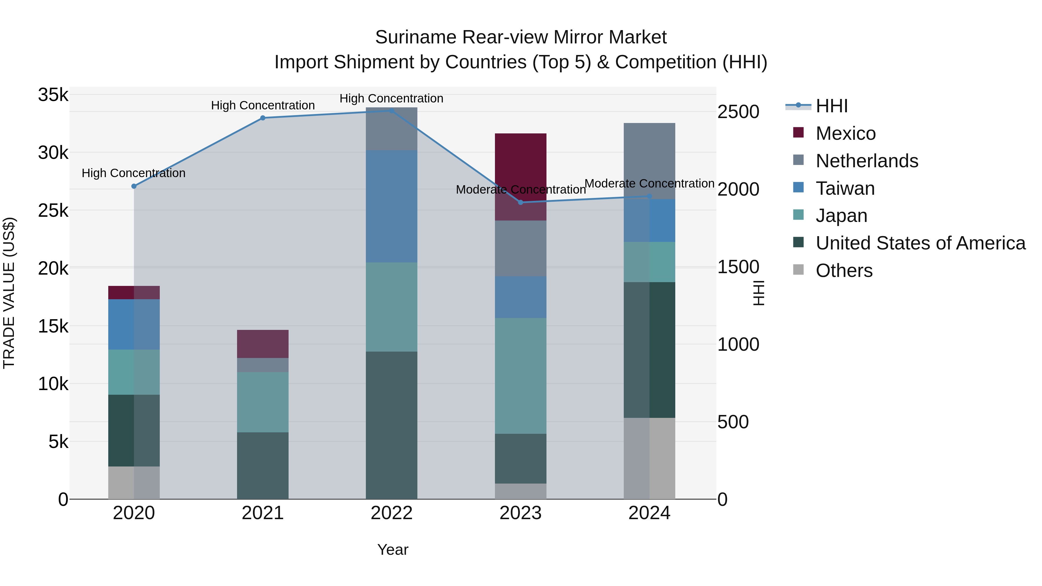 Suriname Rear-view Mirror Market: Top 5 Importing Countries and Market Competition (HHI) Analysis