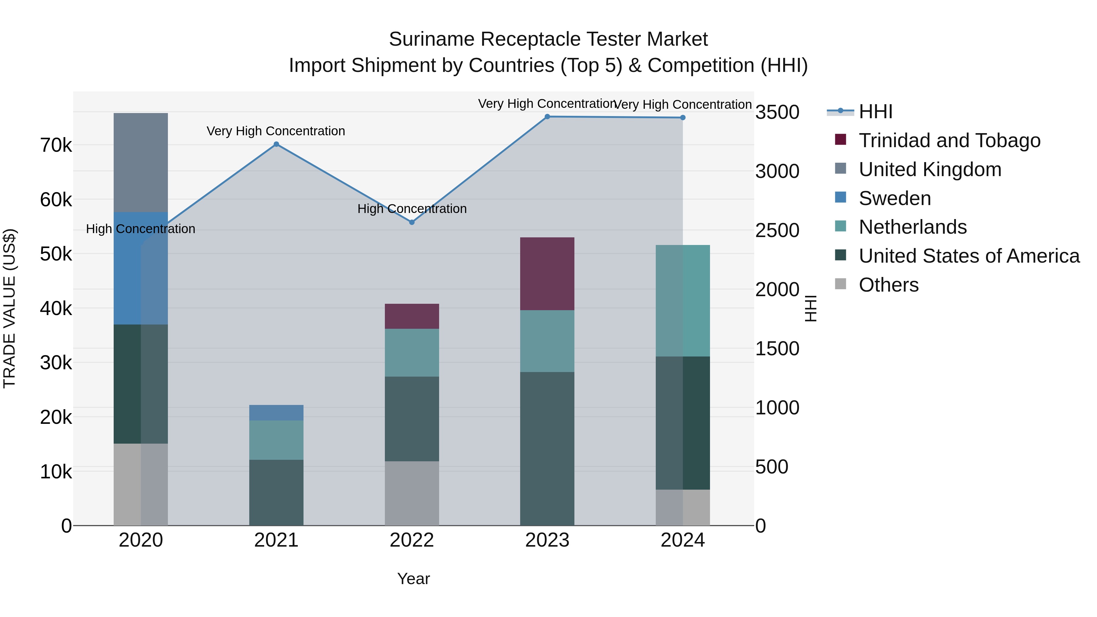 Suriname Receptacle Tester Market: Top 5 Importing Countries and Market Competition (HHI) Analysis