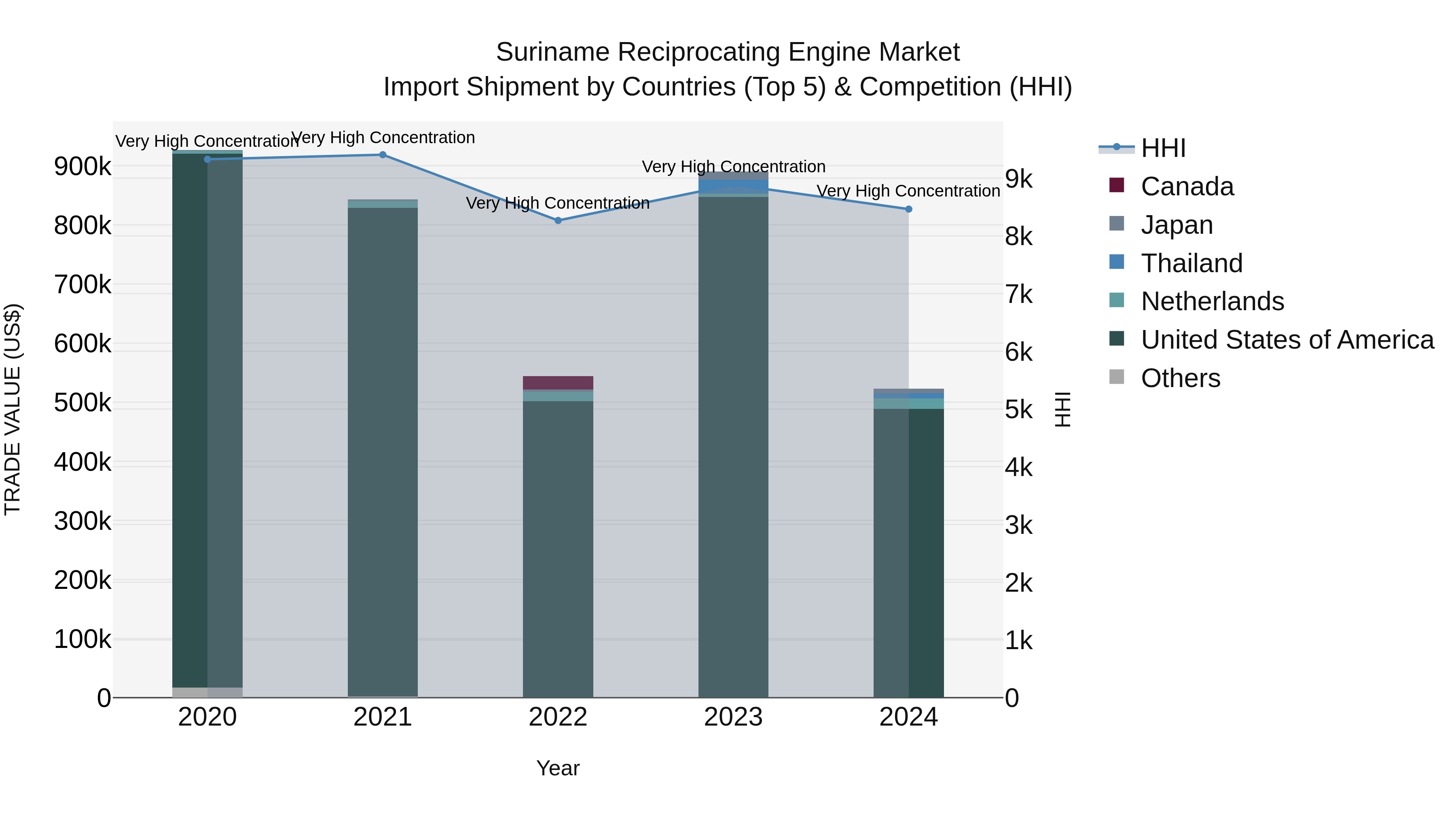 Suriname Reciprocating Engine Market: Top 5 Importing Countries and Market Competition (HHI) Analysis