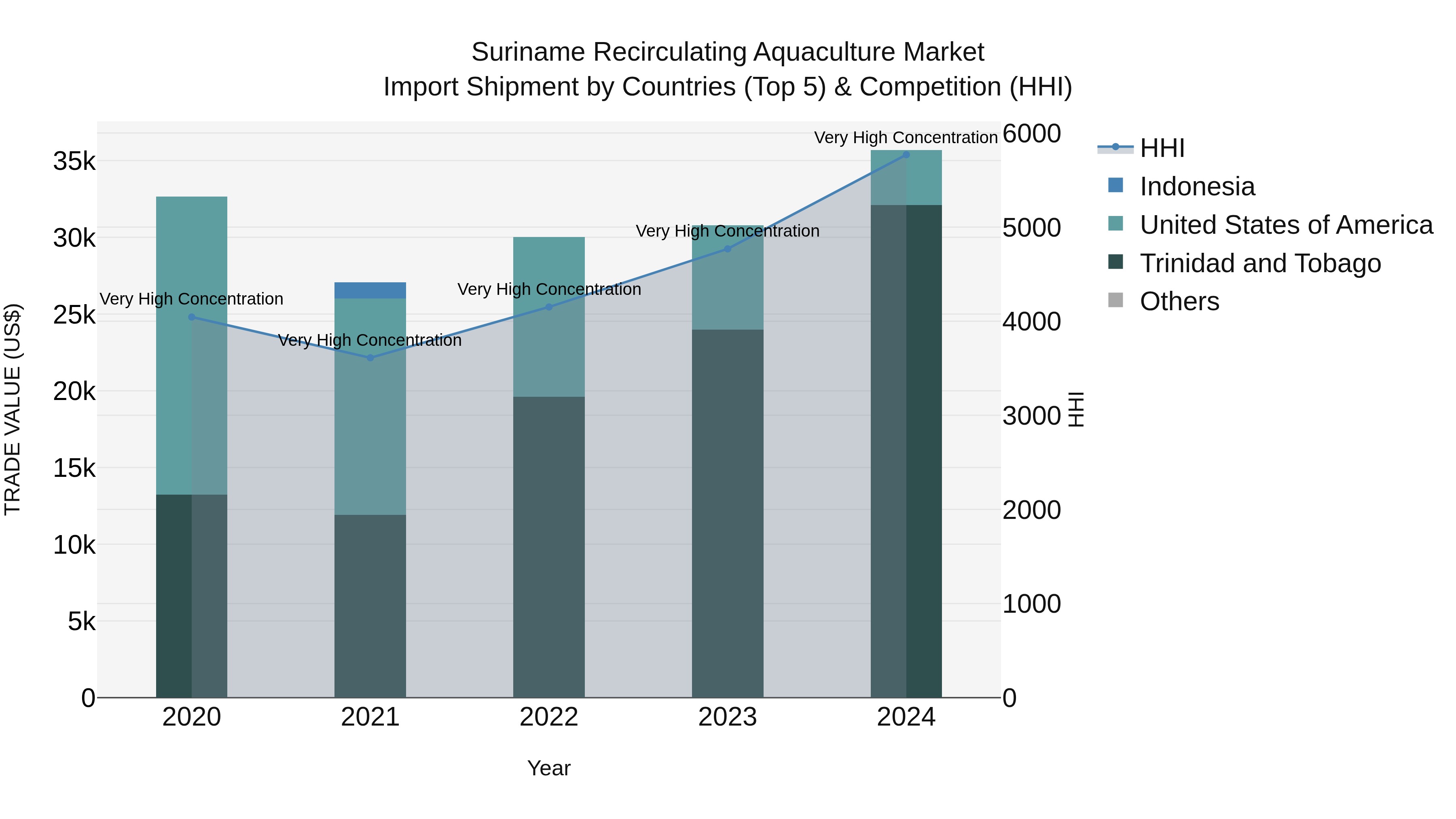 Suriname Recirculating Aquaculture Market: Top 5 Importing Countries and Market Competition (HHI) Analysis