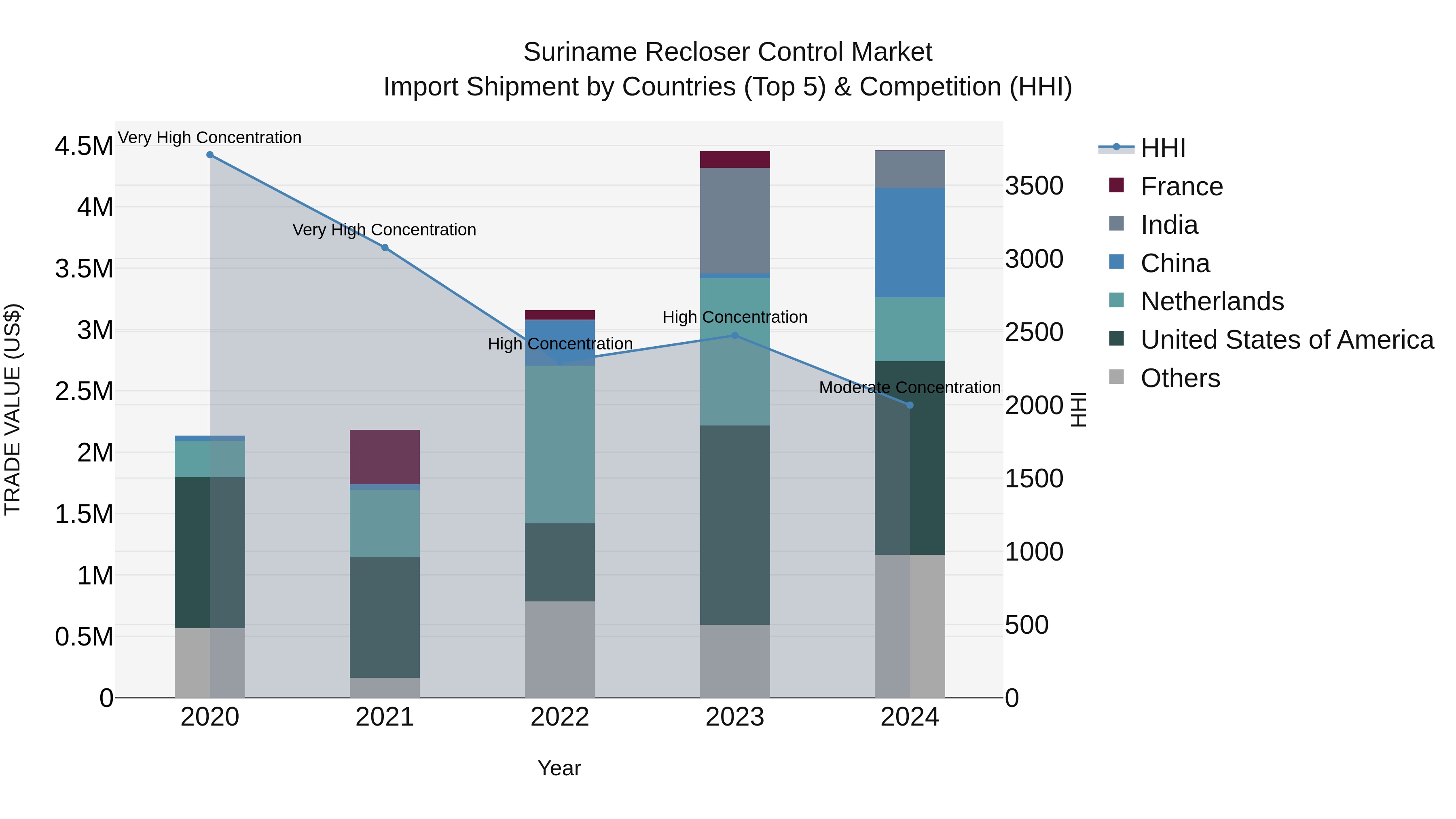 Suriname Recloser Control Market: Top 5 Importing Countries and Market Competition (HHI) Analysis