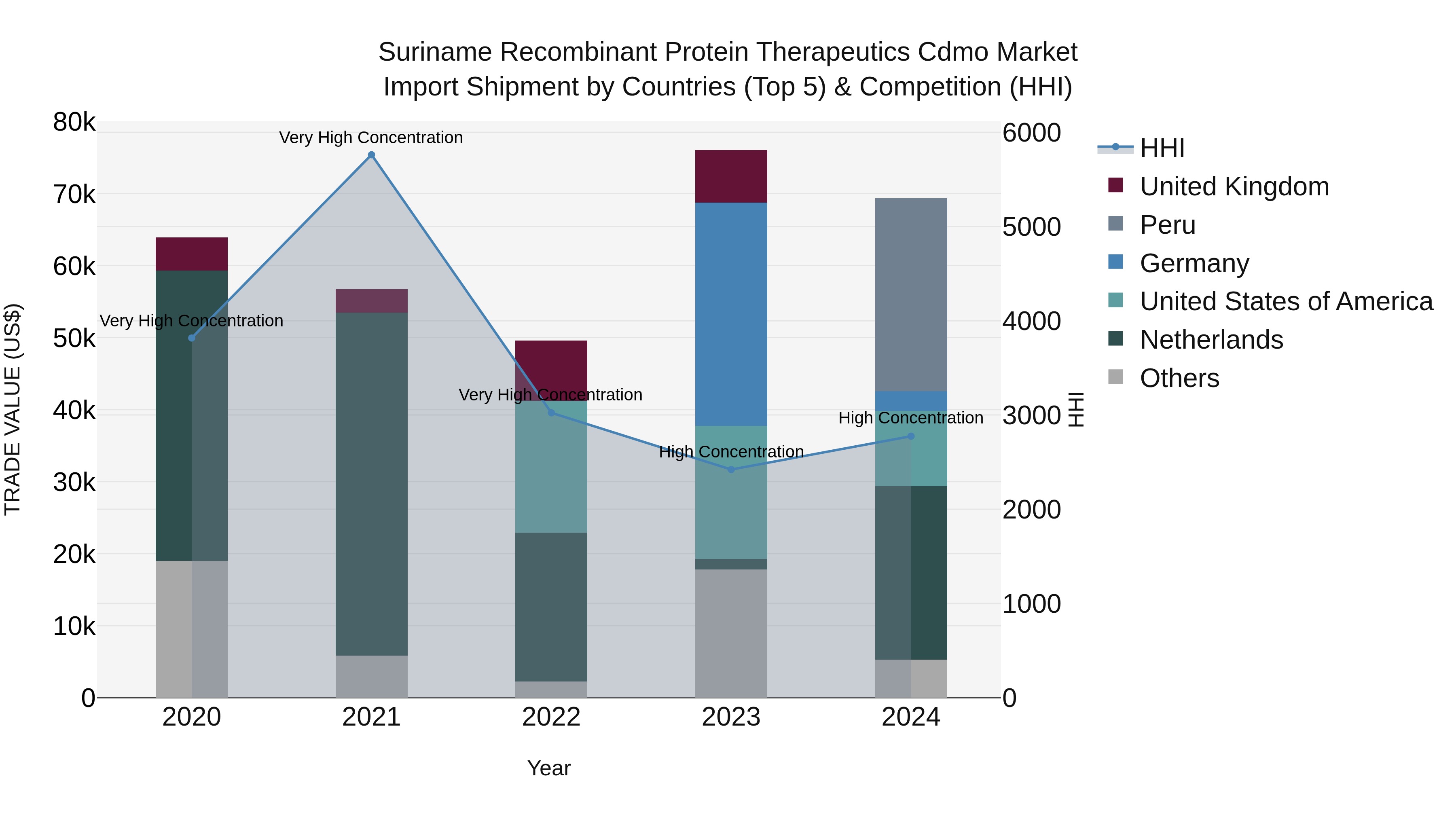 Suriname Recombinant Protein Therapeutics Cdmo Market: Top 5 Importing Countries and Market Competition (HHI) Analysis