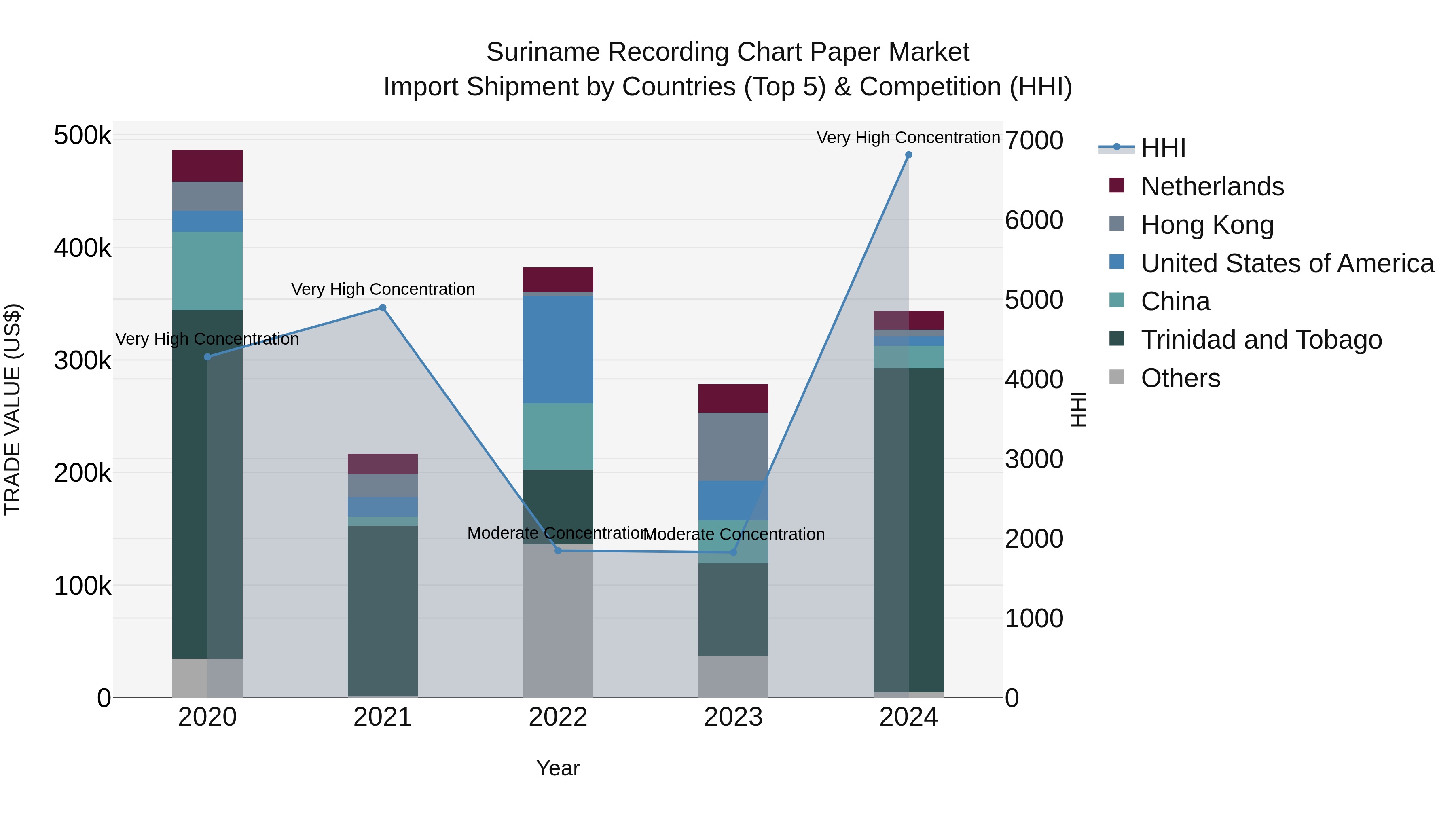 Suriname Recording Chart Paper Market: Top 5 Importing Countries and Market Competition (HHI) Analysis
