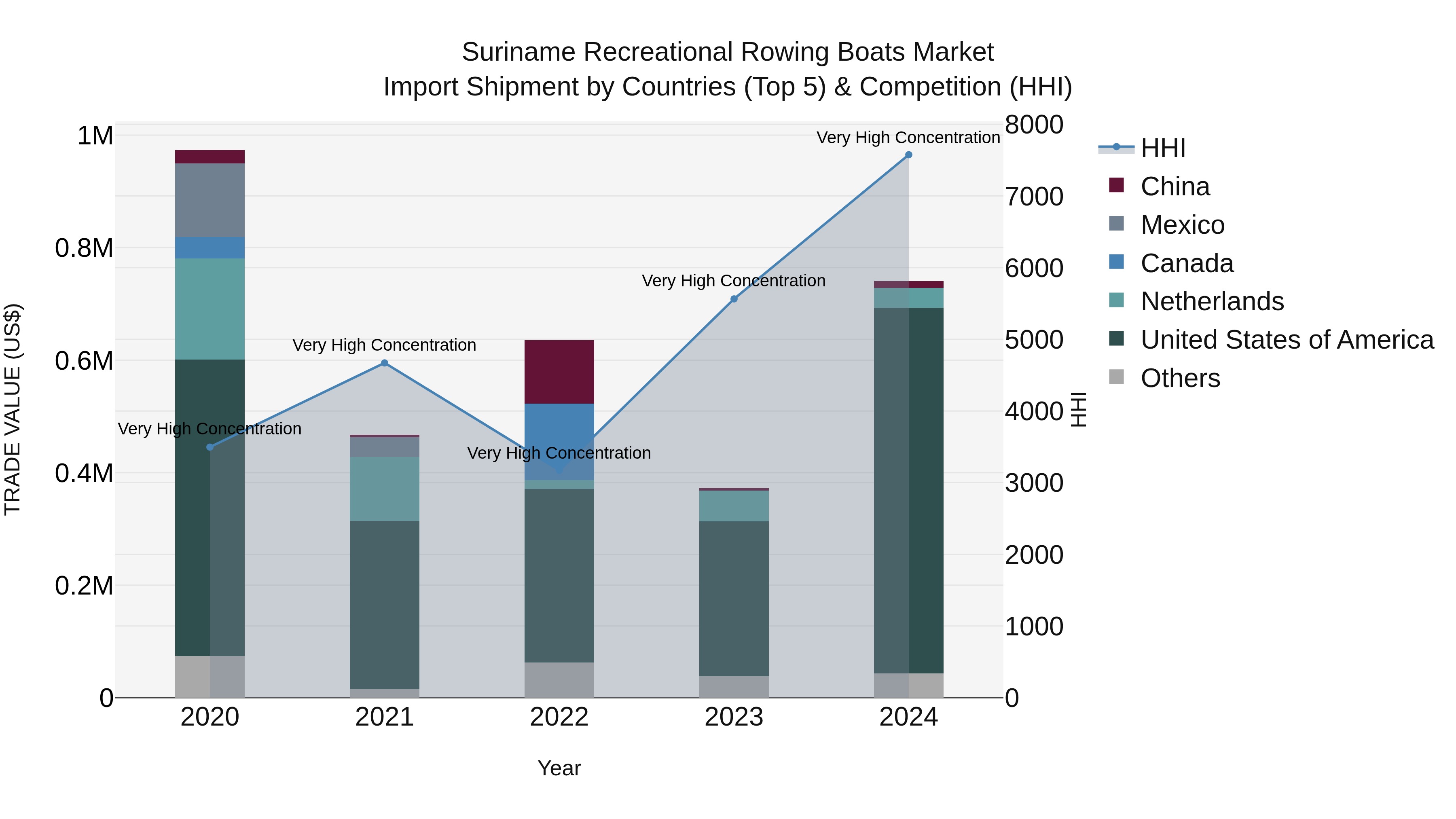 Suriname Recreational Rowing Boats Market: Top 5 Importing Countries and Market Competition (HHI) Analysis