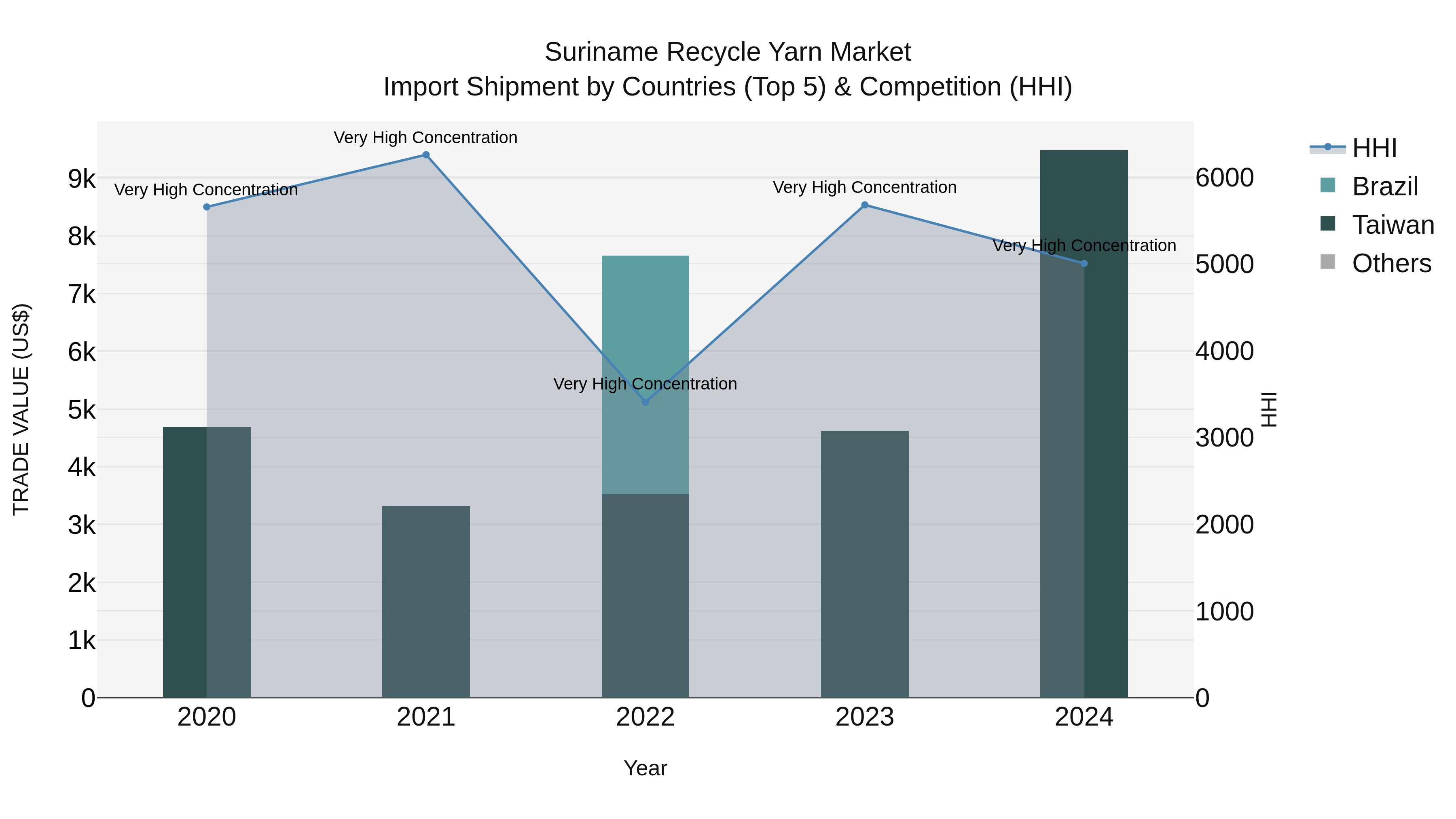 Suriname Recycle Yarn Market: Top 5 Importing Countries and Market Competition (HHI) Analysis
