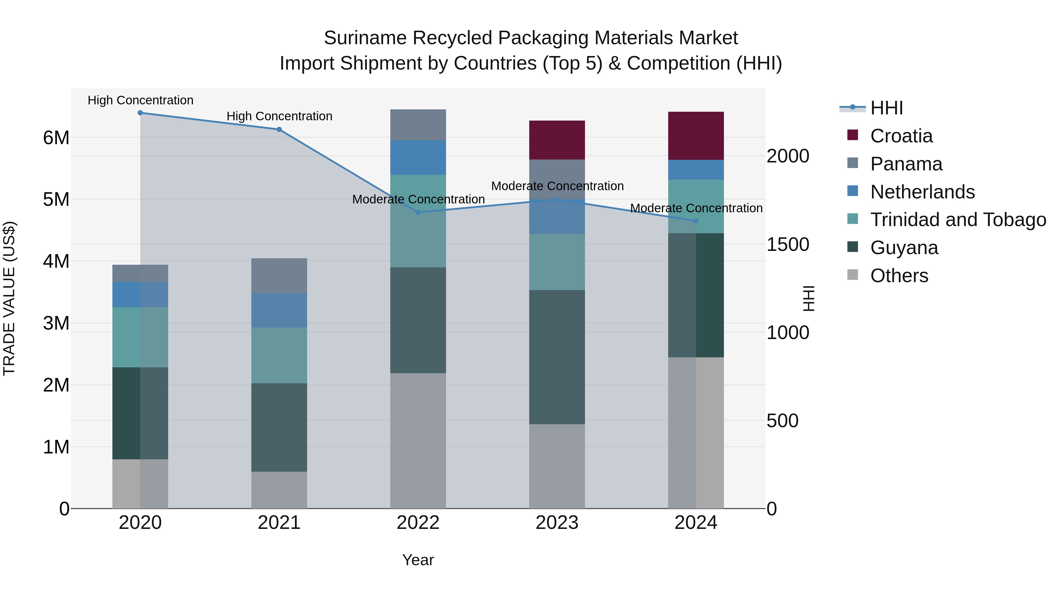 Suriname Recycled Packaging Materials Market: Top 5 Importing Countries and Market Competition (HHI) Analysis