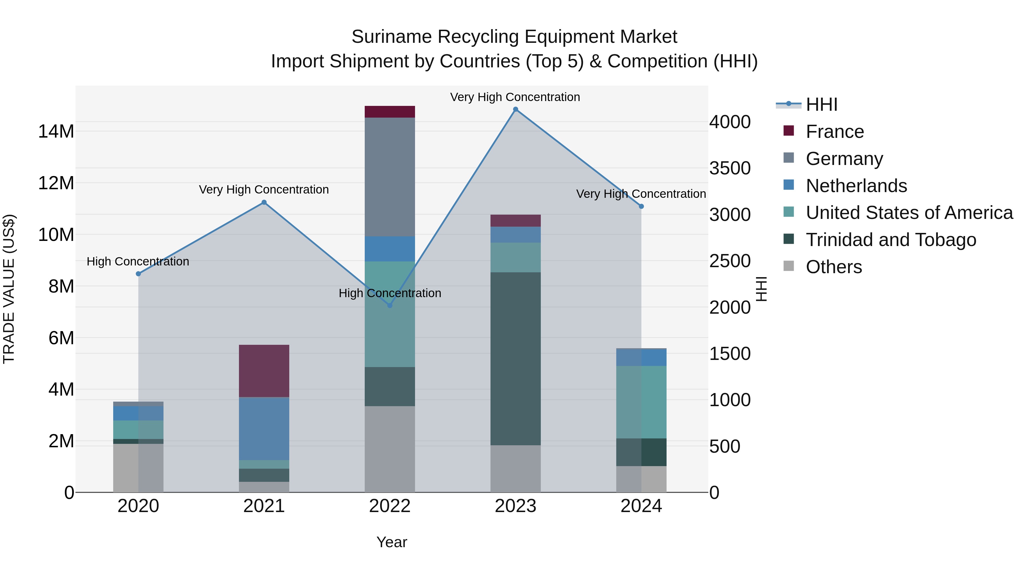 Suriname Recycling Equipment Market: Top 5 Importing Countries and Market Competition (HHI) Analysis
