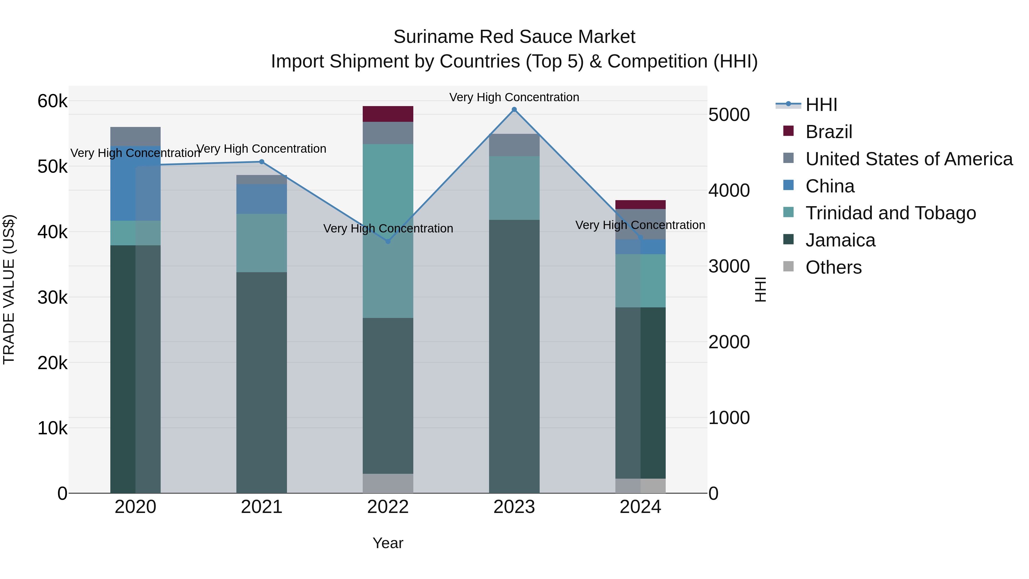 Suriname Red Sauce Market: Top 5 Importing Countries and Market Competition (HHI) Analysis