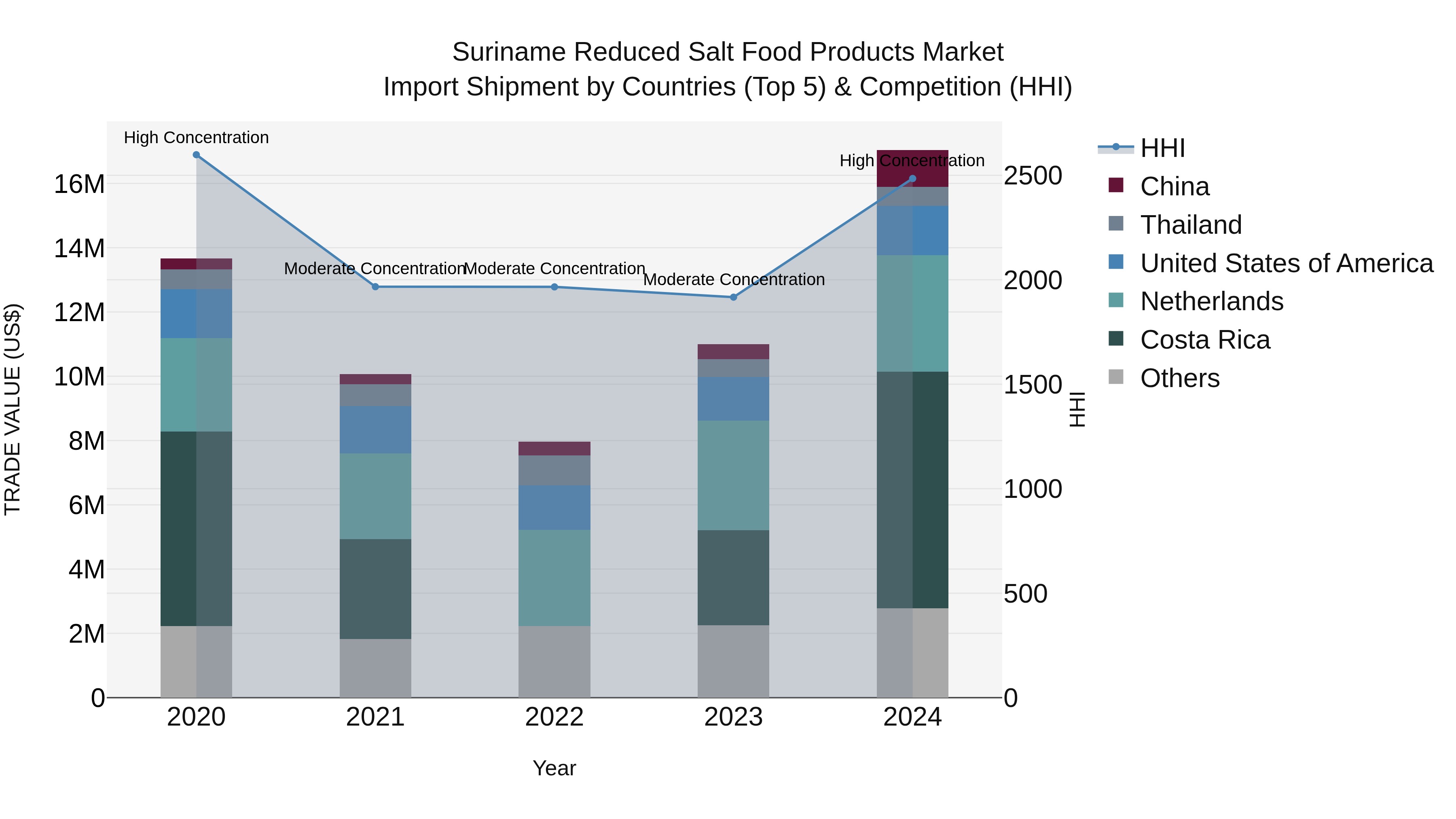 Suriname Reduced Salt Food Products Market: Top 5 Importing Countries and Market Competition (HHI) Analysis