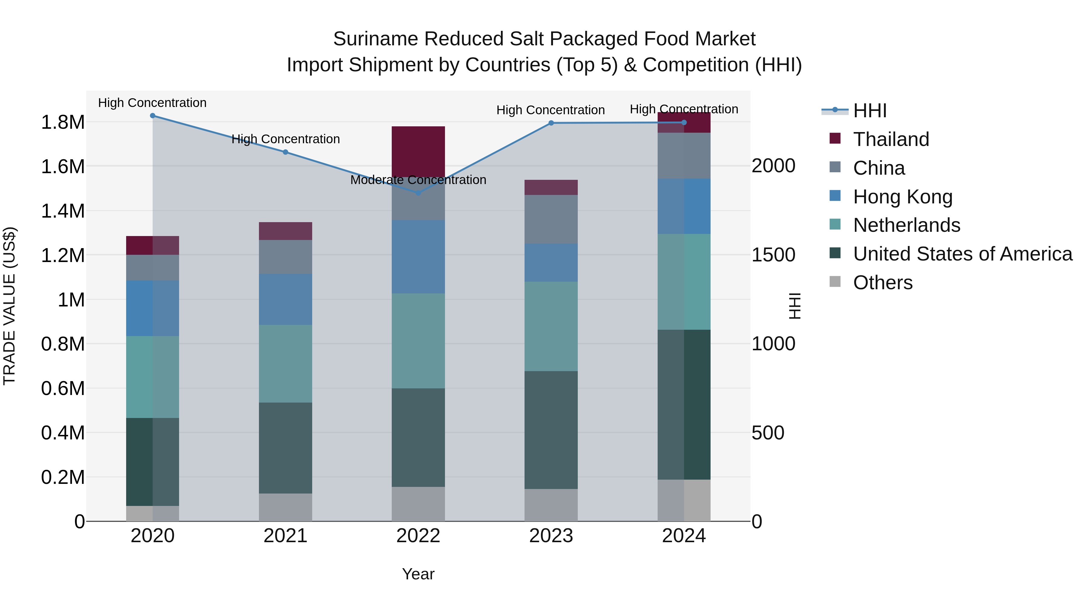 Suriname Reduced Salt Packaged Food Market: Top 5 Importing Countries and Market Competition (HHI) Analysis