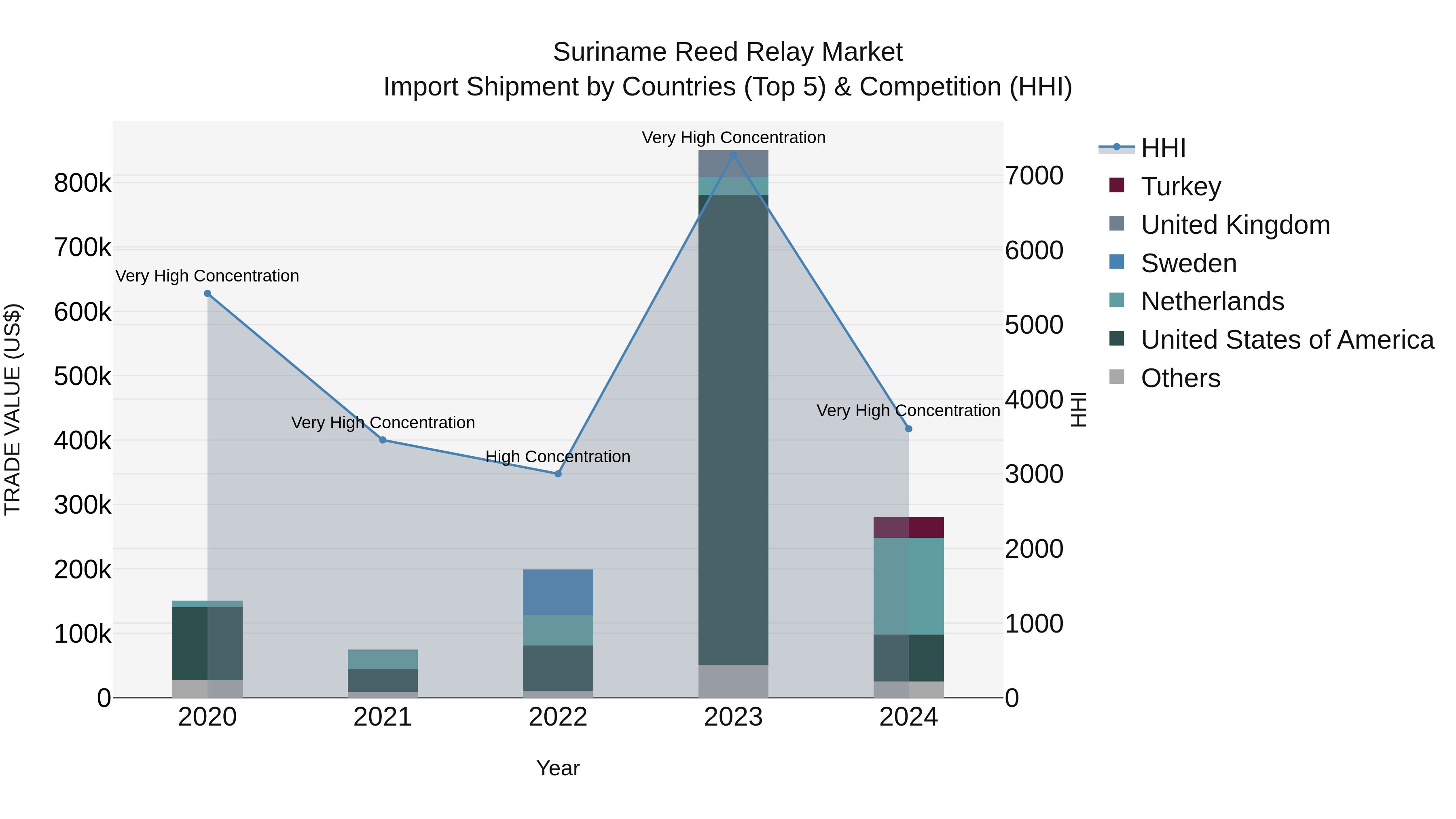 Suriname Reed Relay Market: Top 5 Importing Countries and Market Competition (HHI) Analysis