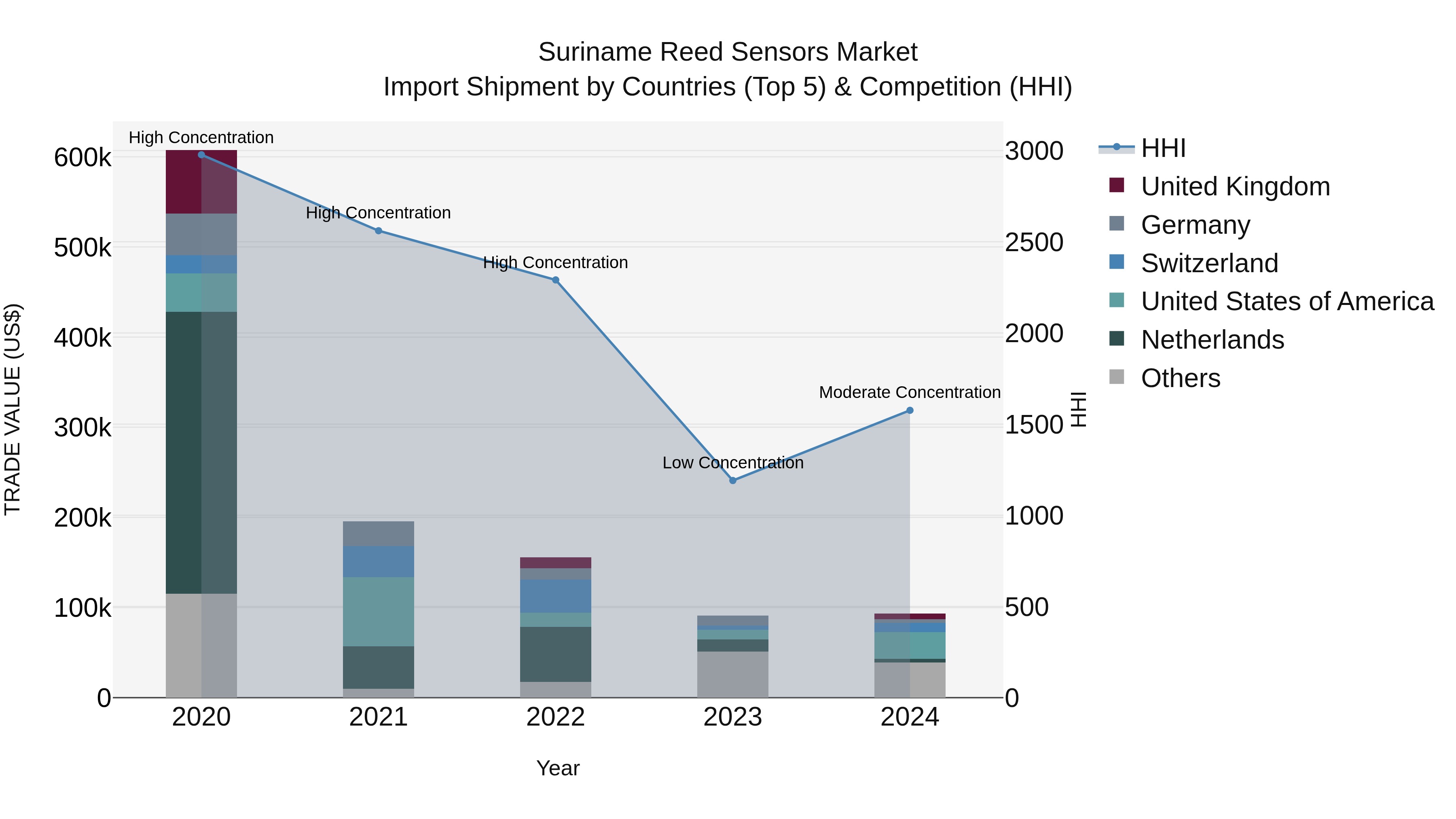 Suriname Reed Sensors Market: Top 5 Importing Countries and Market Competition (HHI) Analysis