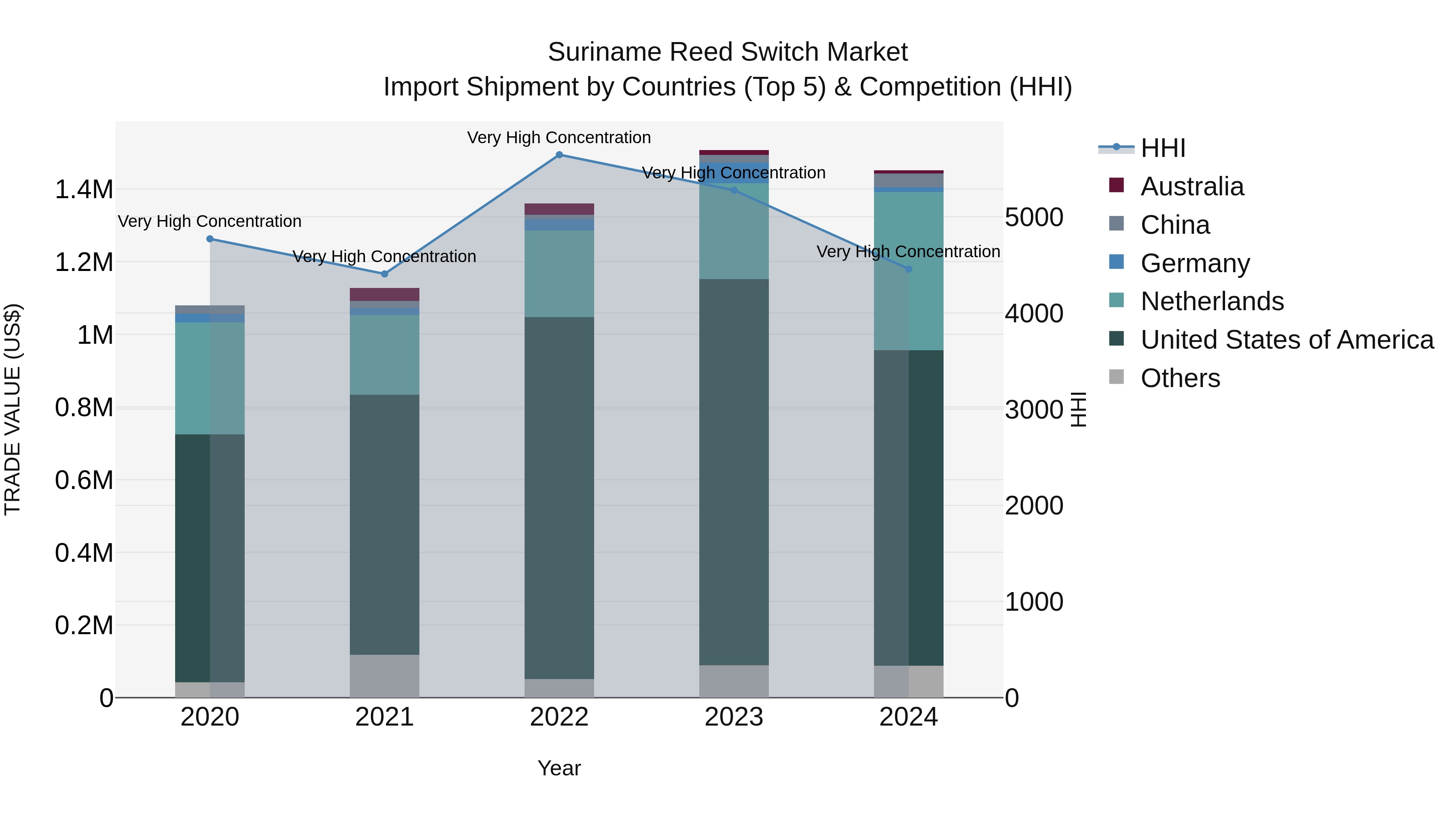 Suriname Reed Switch Market: Top 5 Importing Countries and Market Competition (HHI) Analysis